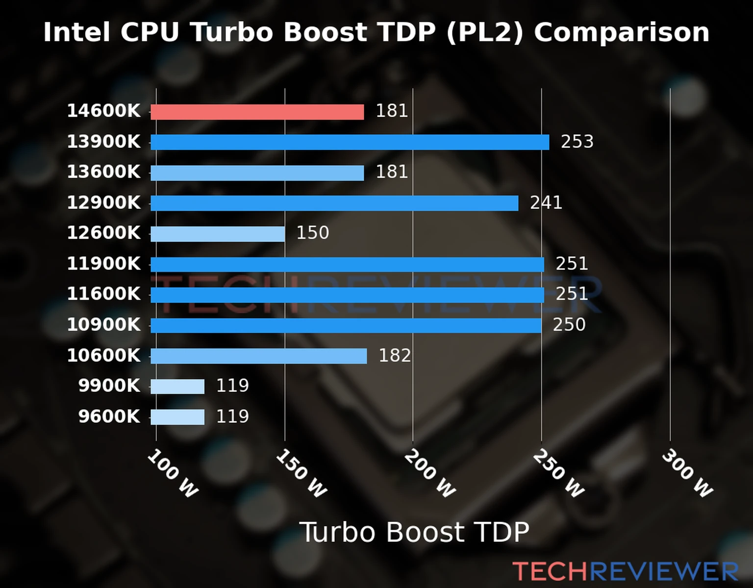 Chart of the Turbo Boost TDP (PL2) of the Intel Core i5-14600K CPU compared to other CPU models 