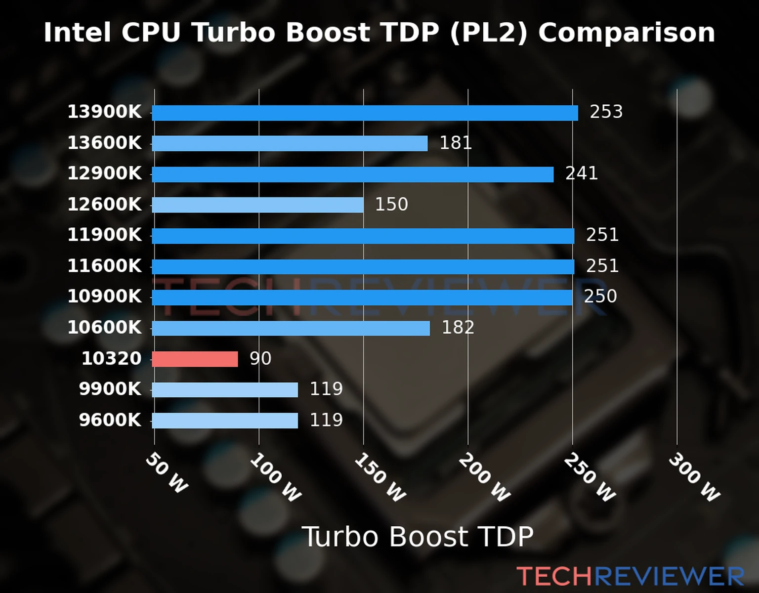 Chart of the Turbo Boost TDP (PL2) of the Intel Core i3-10320 CPU compared to other CPU models 