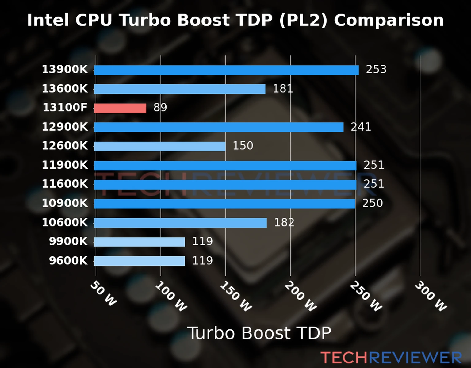 Chart of the Turbo Boost TDP (PL2) of the Intel Core i3-13100F CPU compared to other CPU models 