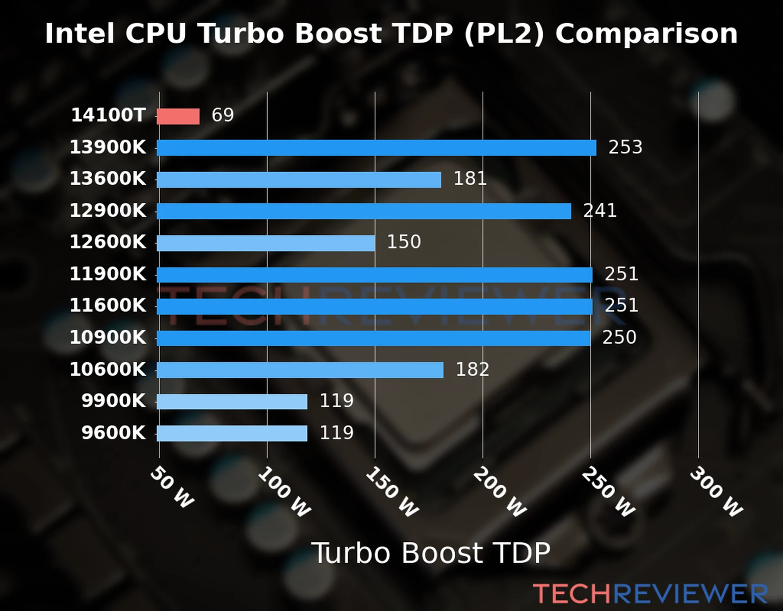 Chart of the Turbo Boost TDP (PL2) of the Intel Core i3-14100T CPU compared to other CPU models 