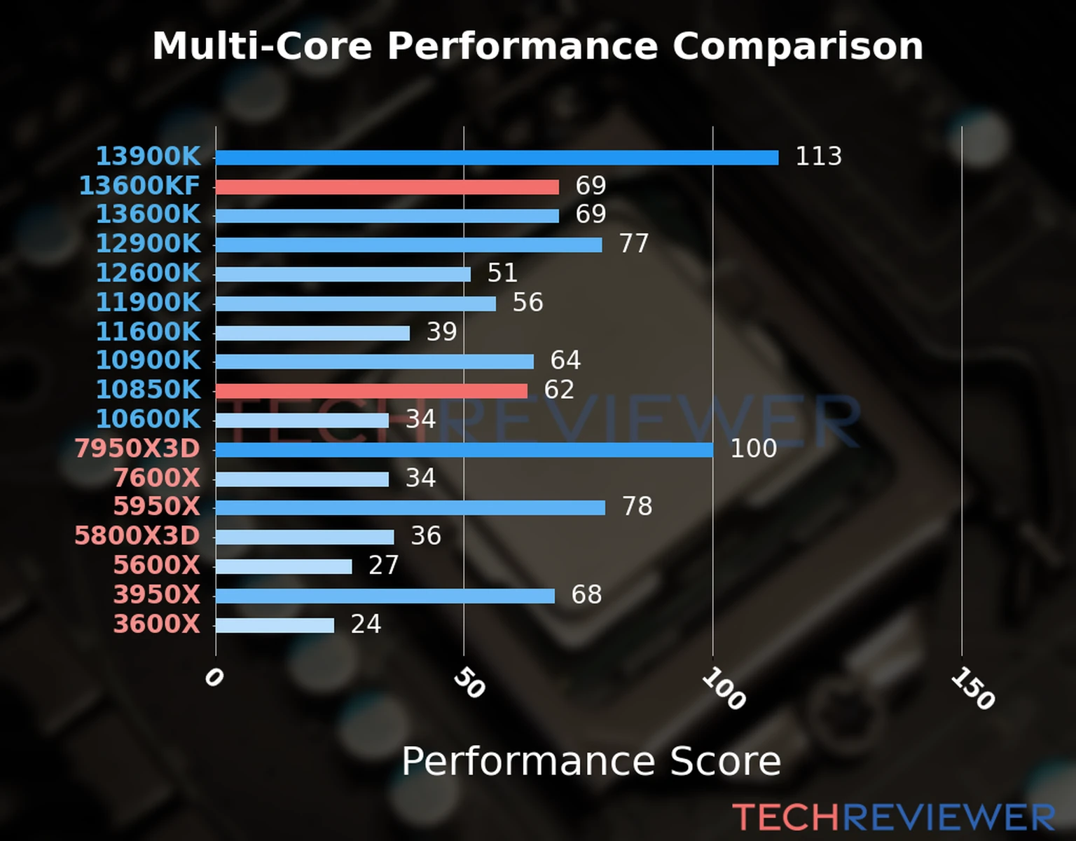 Our chart of the  multi-core performance of the Core i5-13600KF CPU compared to the Core i9-10850K and other Intel and AMD CPU models. We calculated the performance score as Core Frequency × Number of Cores, with performance improvements per generation and Efficiency cores supporting a fraction of the P-core performance. 