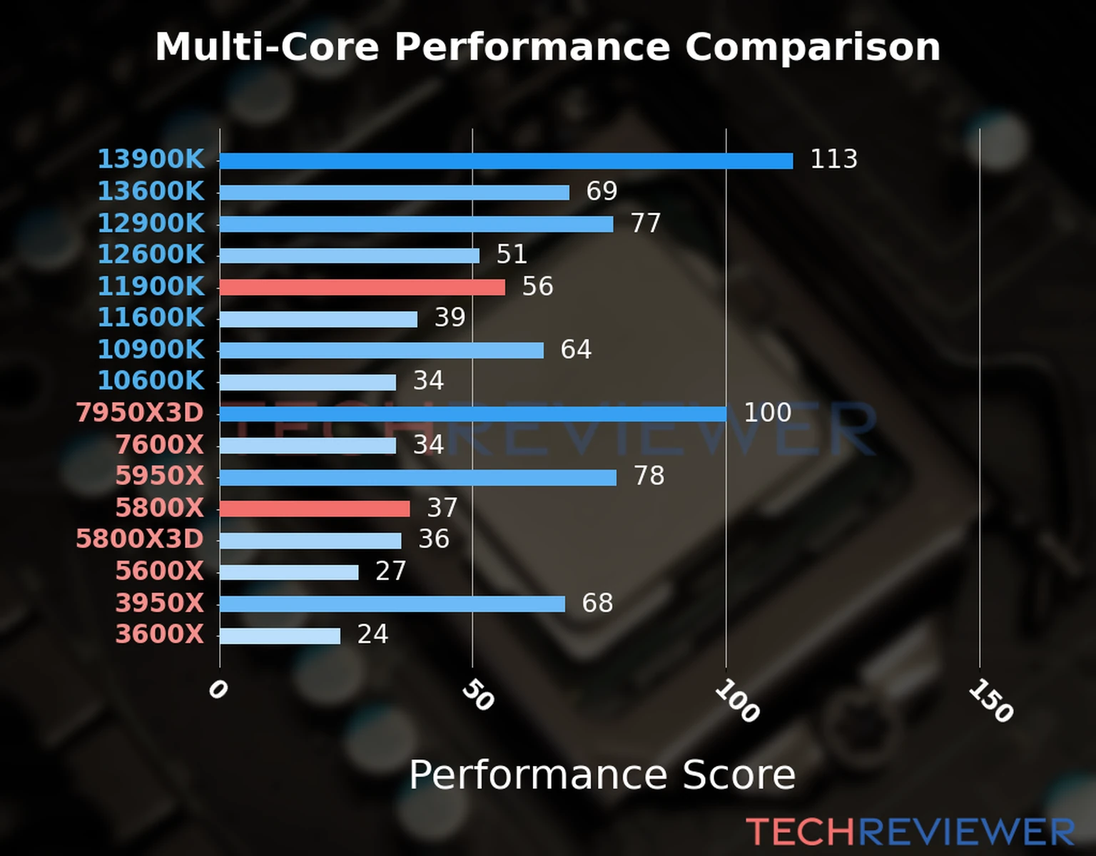 Our chart of the  multi-core performance of the Ryzen 7 5800X CPU compared to the Core i9-11900K and other Intel and AMD CPU models. We calculated the performance score as Core Frequency × Number of Cores, with performance improvements per generation and Efficiency cores supporting a fraction of the P-core performance. 