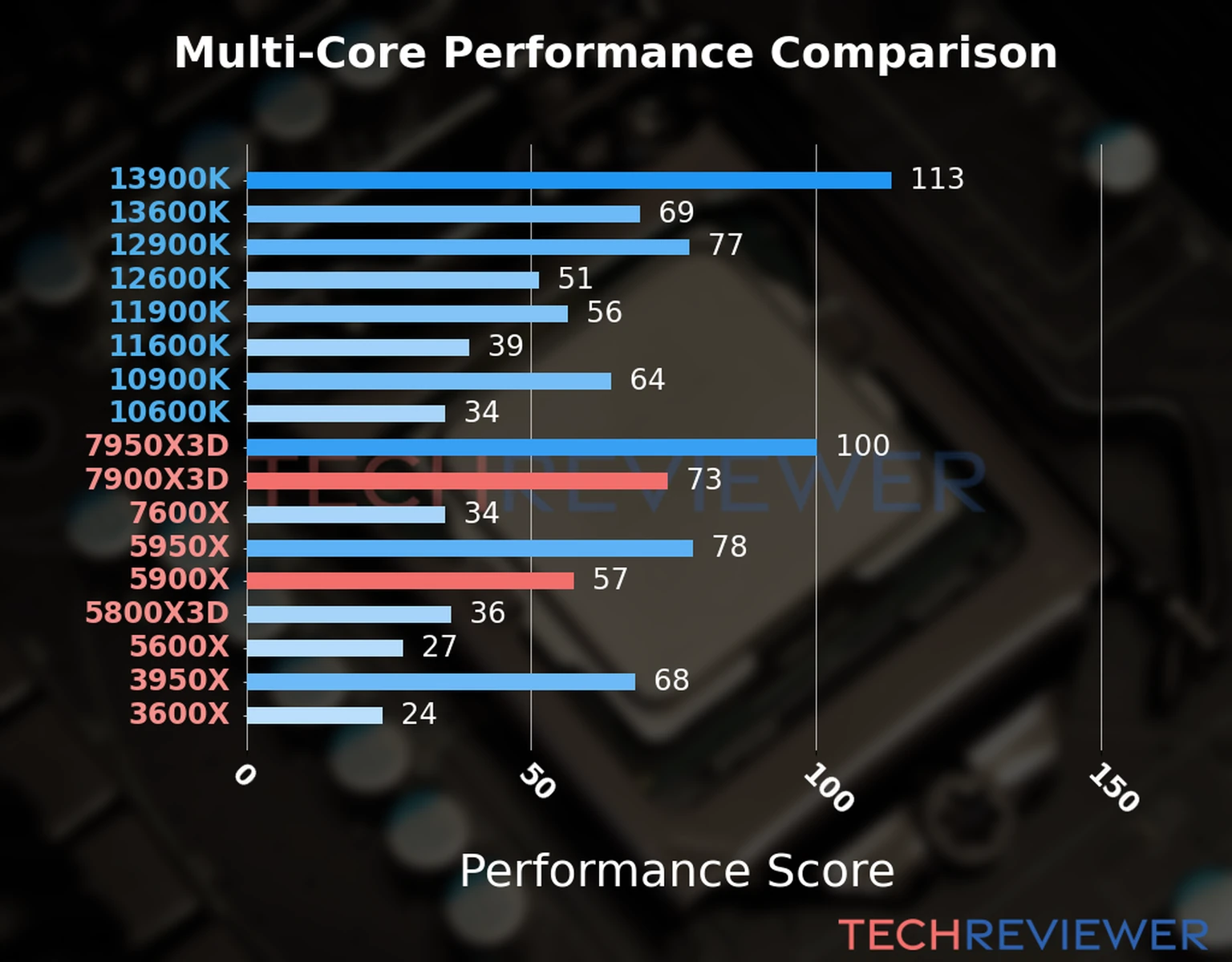 Our chart of the  multi-core performance of the Ryzen 9 7900X3D CPU compared to the Ryzen 9 5900X and other Intel and AMD CPU models. We calculated the performance score as Core Frequency × Number of Cores, with performance improvements per generation and Efficiency cores supporting a fraction of the P-core performance. 