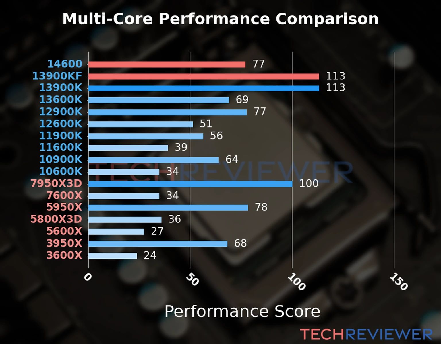 Our chart of the  multi-core performance of the Core i5-14600 CPU compared to the Core i9-13900KF and other Intel and AMD CPU models. We calculated the performance score as Core Frequency × Number of Cores, with performance improvements per generation and Efficiency cores supporting a fraction of the P-core performance. 