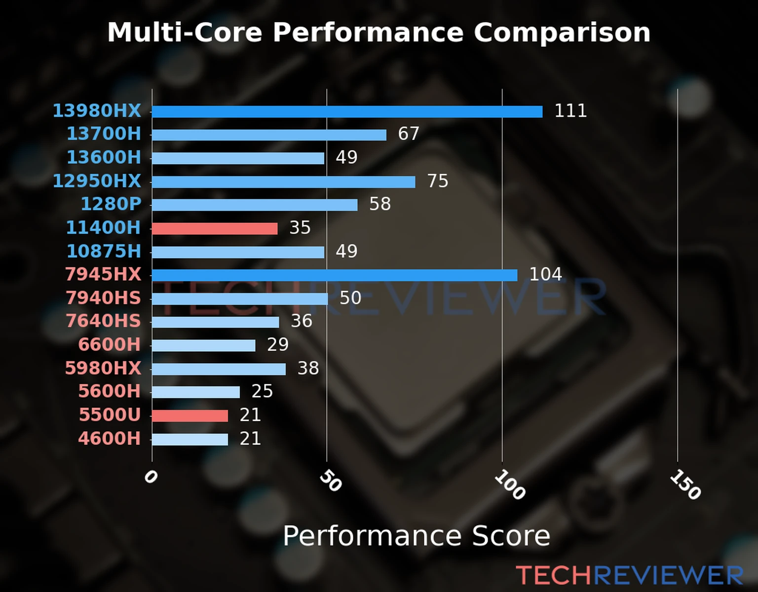Our chart of the  multi-core performance of the Ryzen 5 5500U CPU compared to the Core i5-11400H and other Intel and AMD CPU models. We calculated the performance score as Core Frequency × Number of Cores, with performance improvements per generation and Efficiency cores supporting a fraction of the P-core performance. 