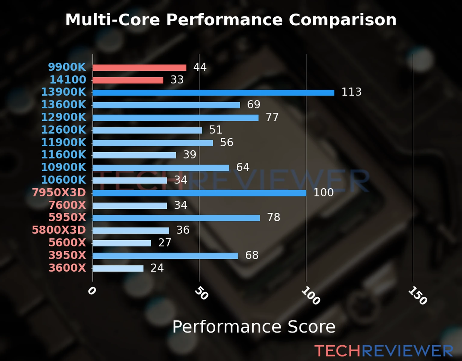 Our chart of the  multi-core performance of the Core i3-14100 CPU compared to the Core i9-9900K and other Intel and AMD CPU models. We calculated the performance score as Core Frequency × Number of Cores, with performance improvements per generation and Efficiency cores supporting a fraction of the P-core performance. 
