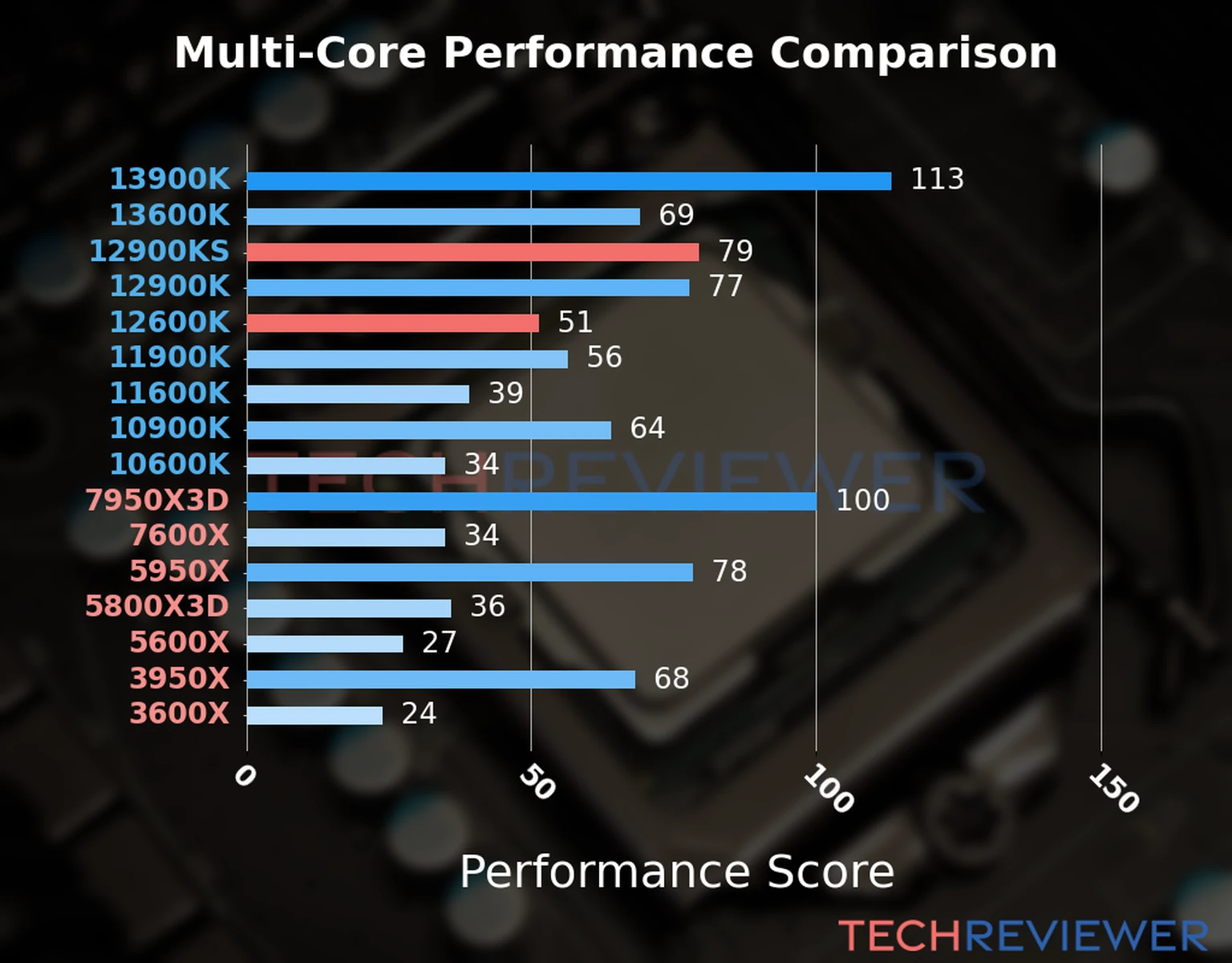 Our chart of the  multi-core performance of the Core i9-12900KS CPU compared to the Core i5-12600K and other Intel and AMD CPU models. We calculated the performance score as Core Frequency × Number of Cores, with performance improvements per generation and Efficiency cores supporting a fraction of the P-core performance. 