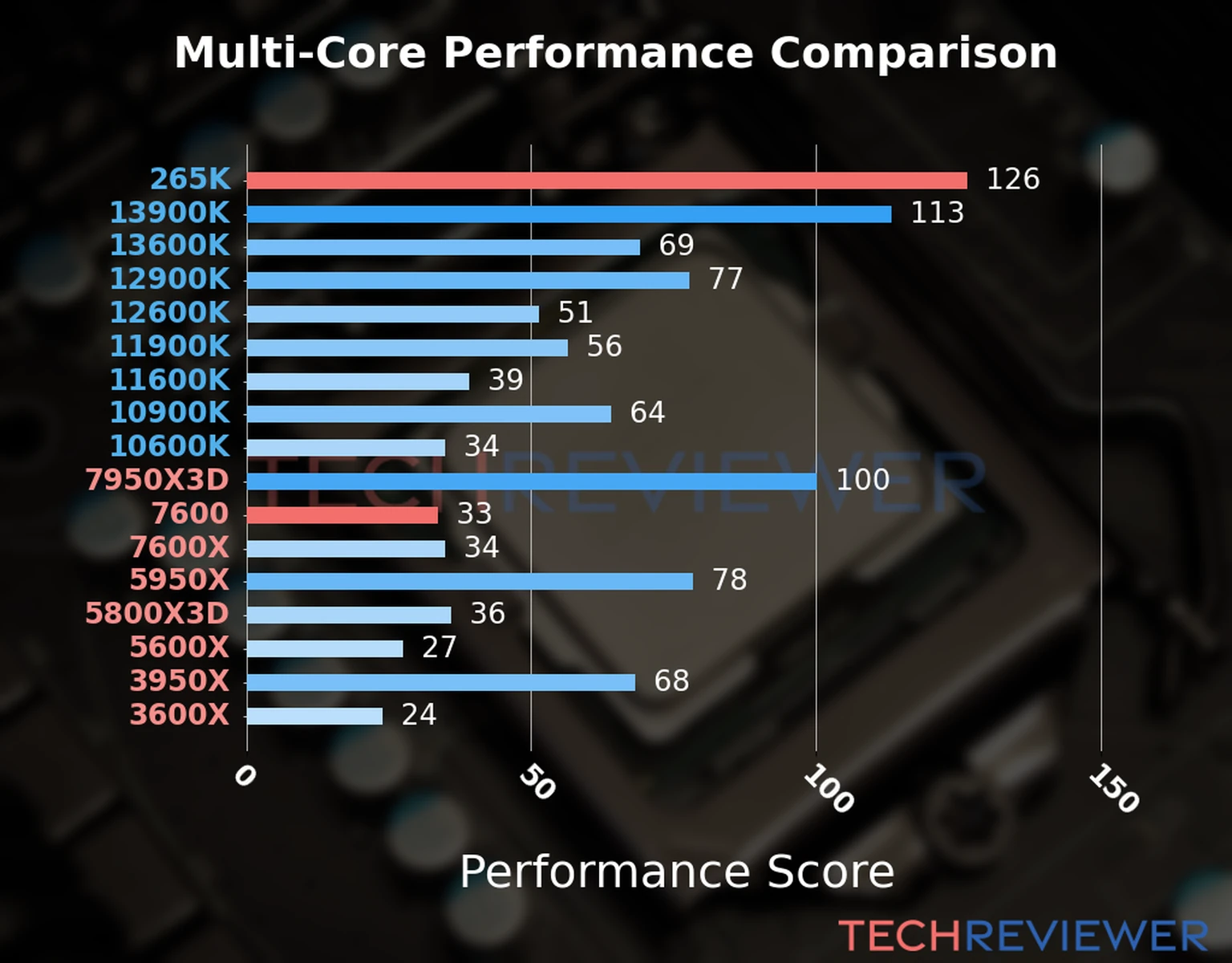 Our chart of the  multi-core performance of the Ryzen 5 7600 CPU compared to the Core Ultra 7 265K and other Intel and AMD CPU models. We calculated the performance score as Core Frequency × Number of Cores, with performance improvements per generation and Efficiency cores supporting a fraction of the P-core performance. 