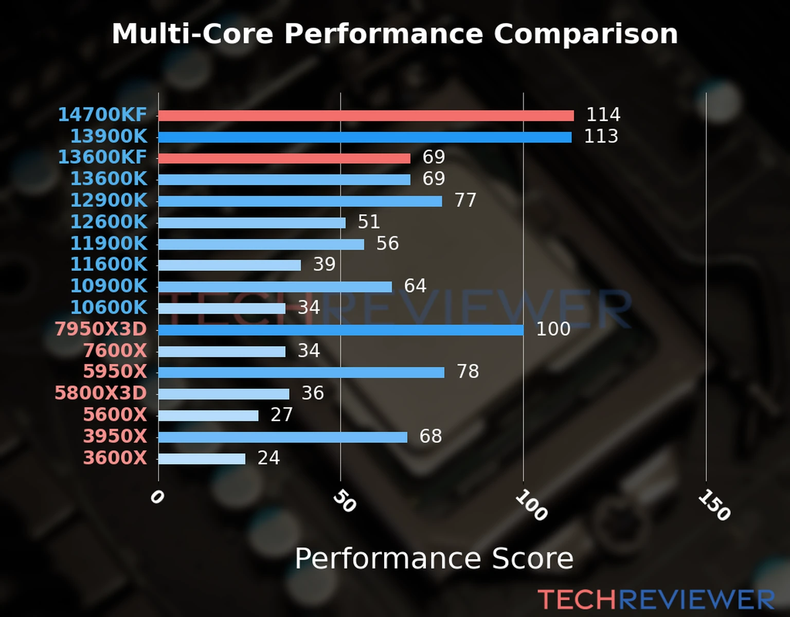 Our chart of the  multi-core performance of the Core i7-14700KF CPU compared to the Core i5-13600KF and other Intel and AMD CPU models. We calculated the performance score as Core Frequency × Number of Cores, with performance improvements per generation and Efficiency cores supporting a fraction of the P-core performance. 