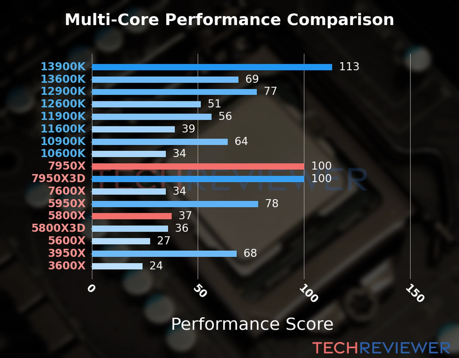 Our chart of the  multi-core performance of the Ryzen 9 7950X CPU compared to the Ryzen 7 5800X and other Intel and AMD CPU models. We calculated the performance score as Core Frequency × Number of Cores, with performance improvements per generation and Efficiency cores supporting a fraction of the P-core performance. 