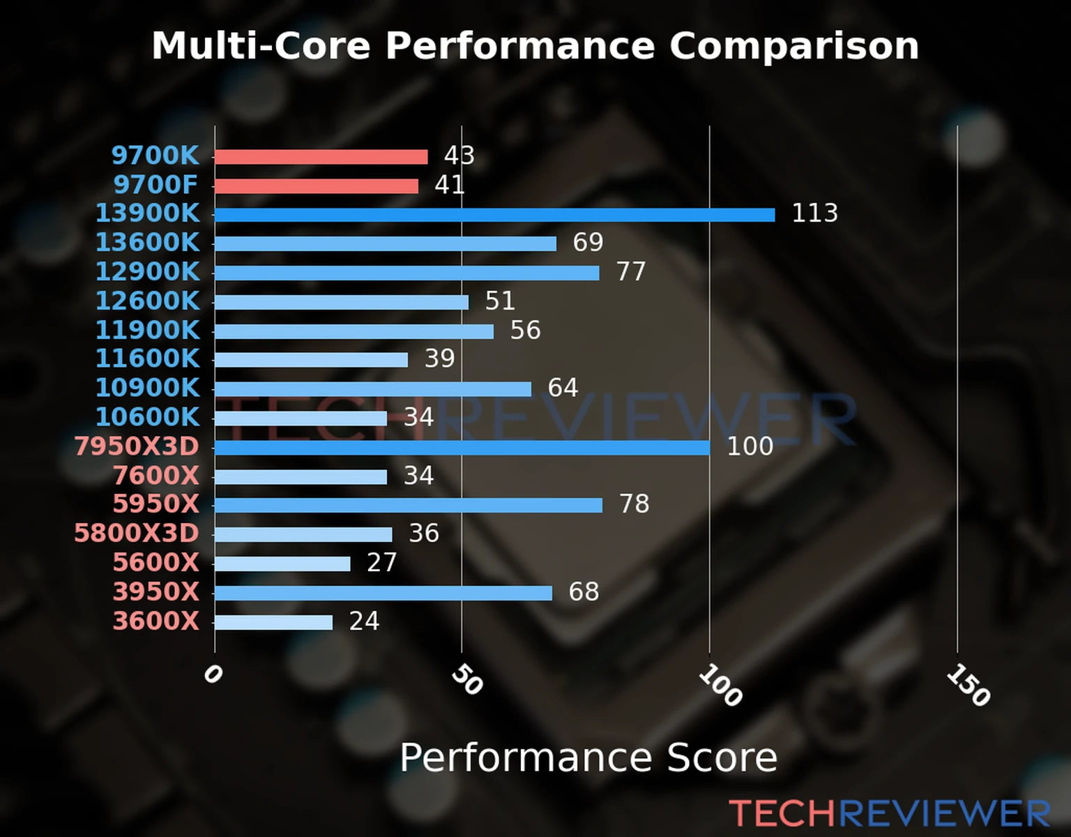 Our chart of the  multi-core performance of the Core i7-9700K CPU compared to the Core i7-9700F and other Intel and AMD CPU models. We calculated the performance score as Core Frequency × Number of Cores, with performance improvements per generation and Efficiency cores supporting a fraction of the P-core performance. 