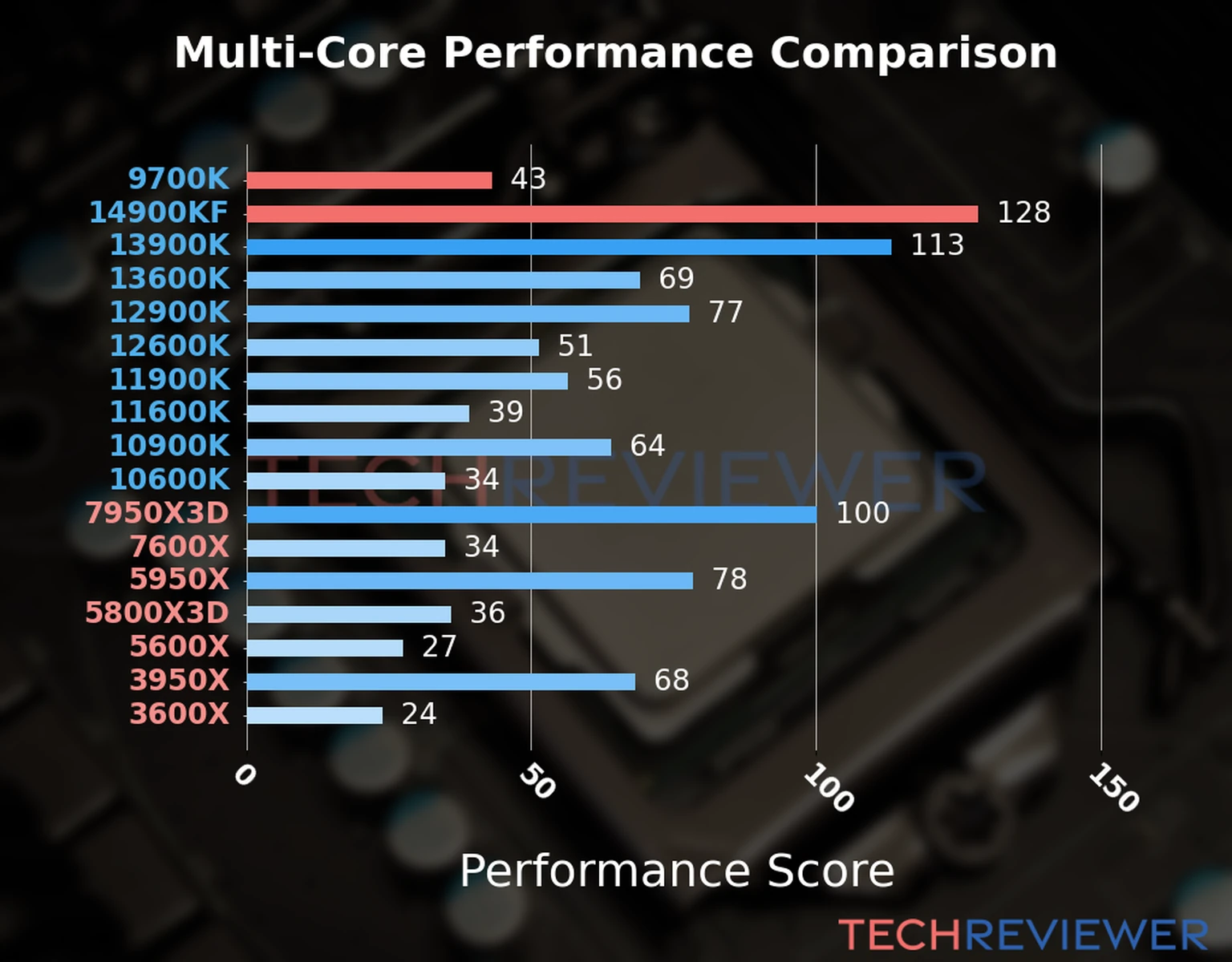 Our chart of the  multi-core performance of the Core i9-14900KF CPU compared to the Core i7-9700K and other Intel and AMD CPU models. We calculated the performance score as Core Frequency × Number of Cores, with performance improvements per generation and Efficiency cores supporting a fraction of the P-core performance. 