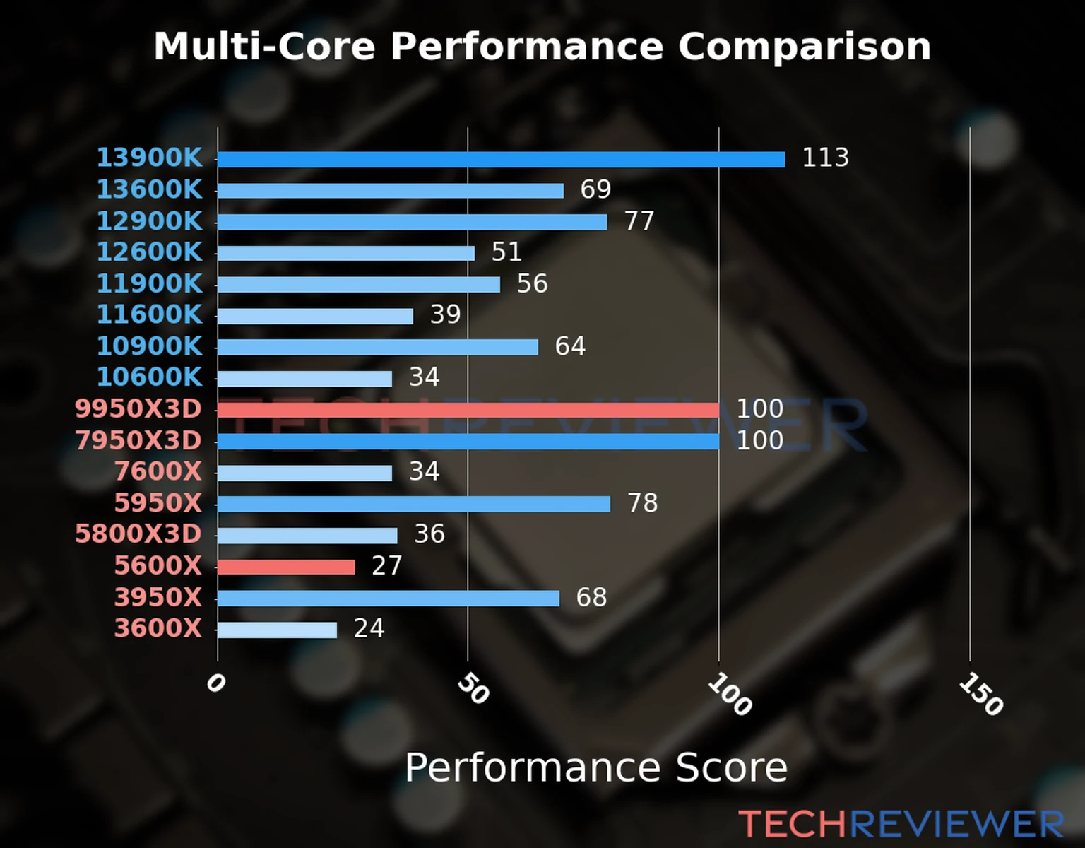 Our chart of the  multi-core performance of the Ryzen 9 9950X3D CPU compared to the Ryzen 5 5600X and other Intel and AMD CPU models. We calculated the performance score as Core Frequency × Number of Cores, with performance improvements per generation and Efficiency cores supporting a fraction of the P-core performance. 