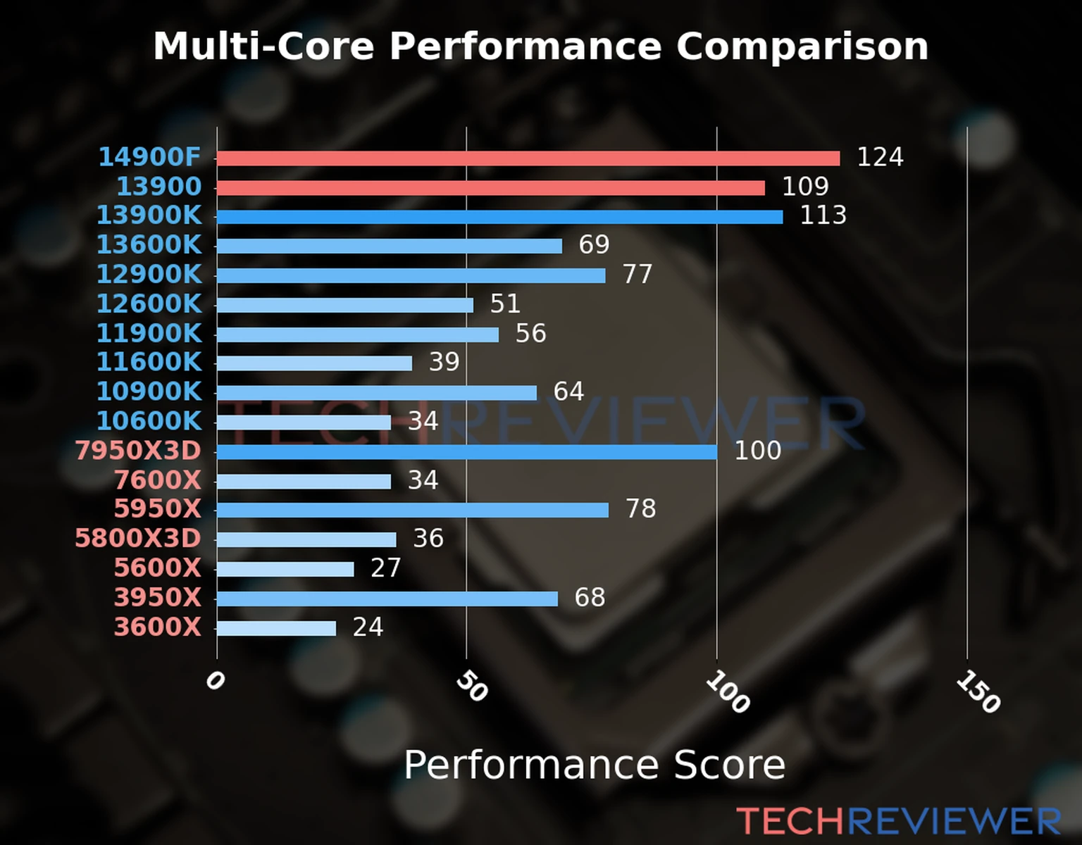 Our chart of the  multi-core performance of the Core i9-14900F CPU compared to the Core i9-13900 and other Intel and AMD CPU models. We calculated the performance score as Core Frequency × Number of Cores, with performance improvements per generation and Efficiency cores supporting a fraction of the P-core performance. 