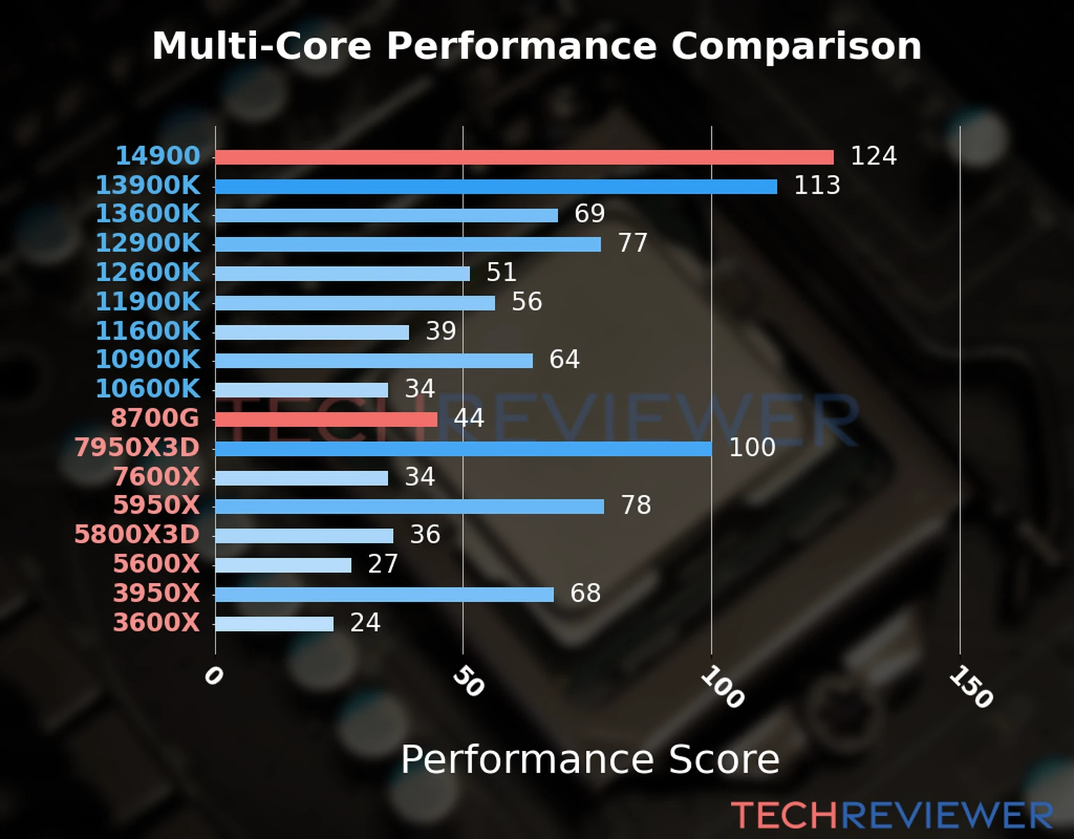 Our chart of the  multi-core performance of the Ryzen 7 8700G CPU compared to the Core i9-14900 and other Intel and AMD CPU models. We calculated the performance score as Core Frequency × Number of Cores, with performance improvements per generation and Efficiency cores supporting a fraction of the P-core performance. 