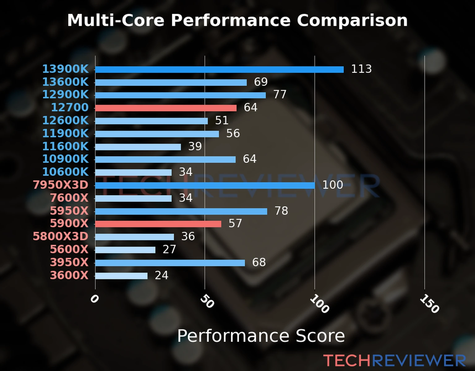 Our chart of the  multi-core performance of the Ryzen 9 5900X CPU compared to the Core i7-12700 and other Intel and AMD CPU models. We calculated the performance score as Core Frequency × Number of Cores, with performance improvements per generation and Efficiency cores supporting a fraction of the P-core performance. 