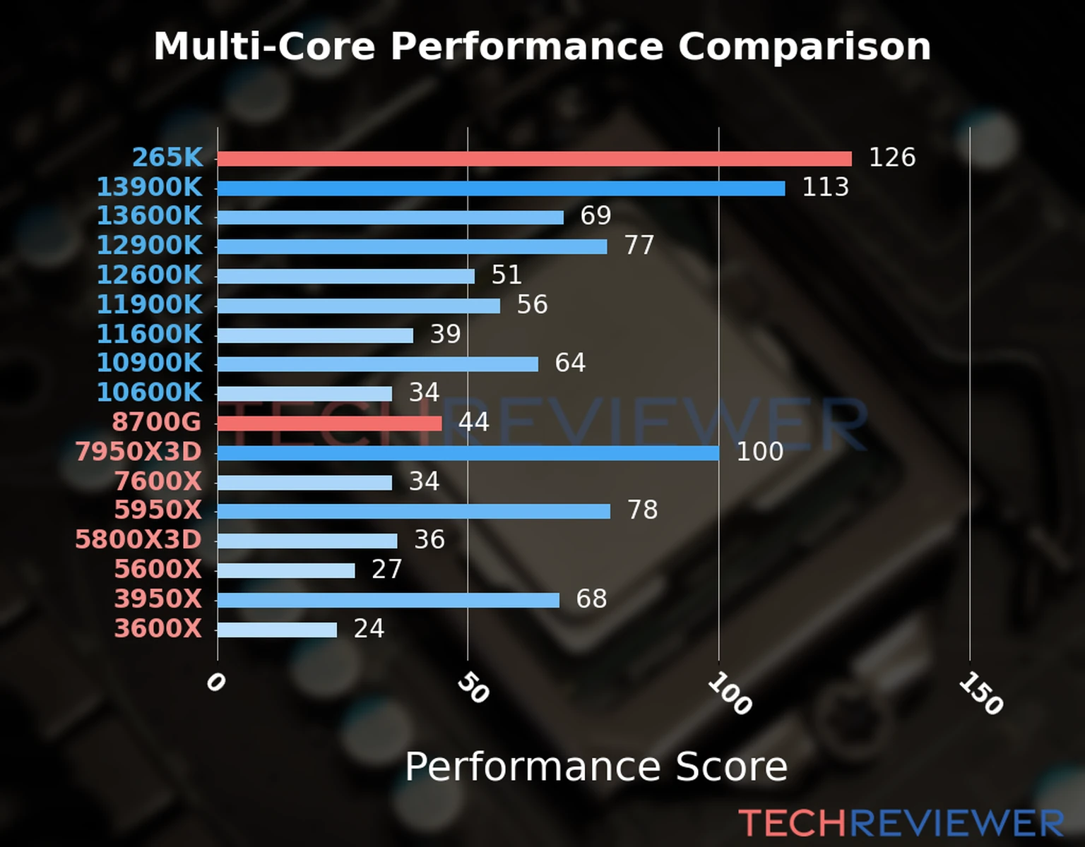 Our chart of the  multi-core performance of the Ryzen 7 8700G CPU compared to the Core Ultra 7 265K and other Intel and AMD CPU models. We calculated the performance score as Core Frequency × Number of Cores, with performance improvements per generation and Efficiency cores supporting a fraction of the P-core performance. 