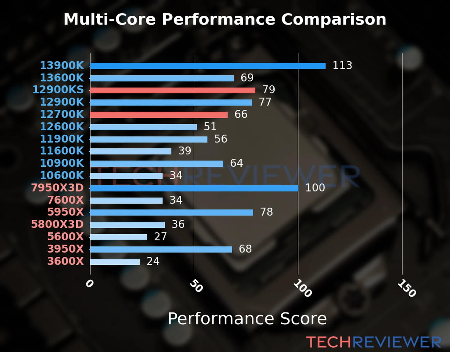 Our chart of the multi-core performance of the Core i9-12900KS CPU compared to the Core i7-12700K and other Intel and AMD CPU models. We calculated the performance score as Core Frequency × Number of Cores, with performance improvements per generation and Efficiency cores supporting a fraction of the P-core performance. Our chart of the multi-core performance of the Core i9-12900KS CPU compared to the Core i7-12700K and other Intel and AMD CPU models. We calculated the performance score as Core Frequency × Number of Cores, with performance improvements per generation and Efficiency cores supporting a fraction of the P-core performance.