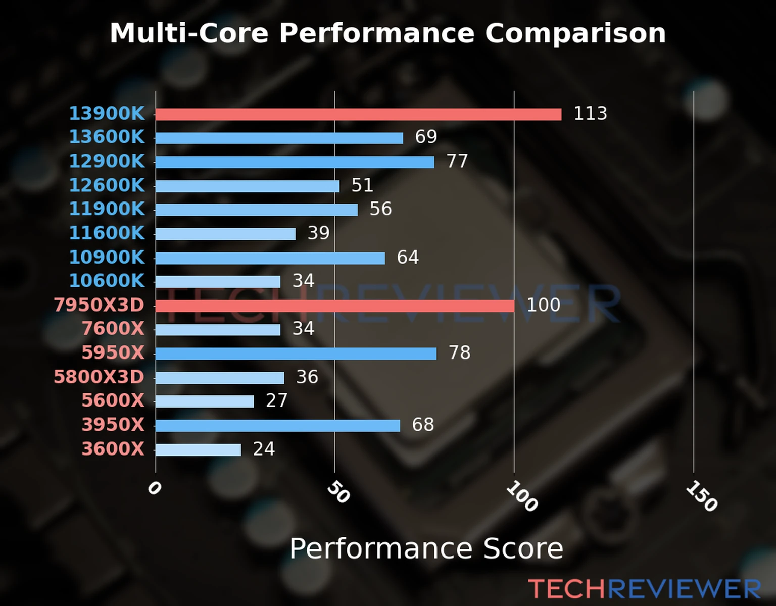 Our chart of the  multi-core performance of the Ryzen 9 7950X3D CPU compared to the Core i9-13900K and other Intel and AMD CPU models. We calculated the performance score as Core Frequency × Number of Cores, with performance improvements per generation and Efficiency cores supporting a fraction of the P-core performance. 