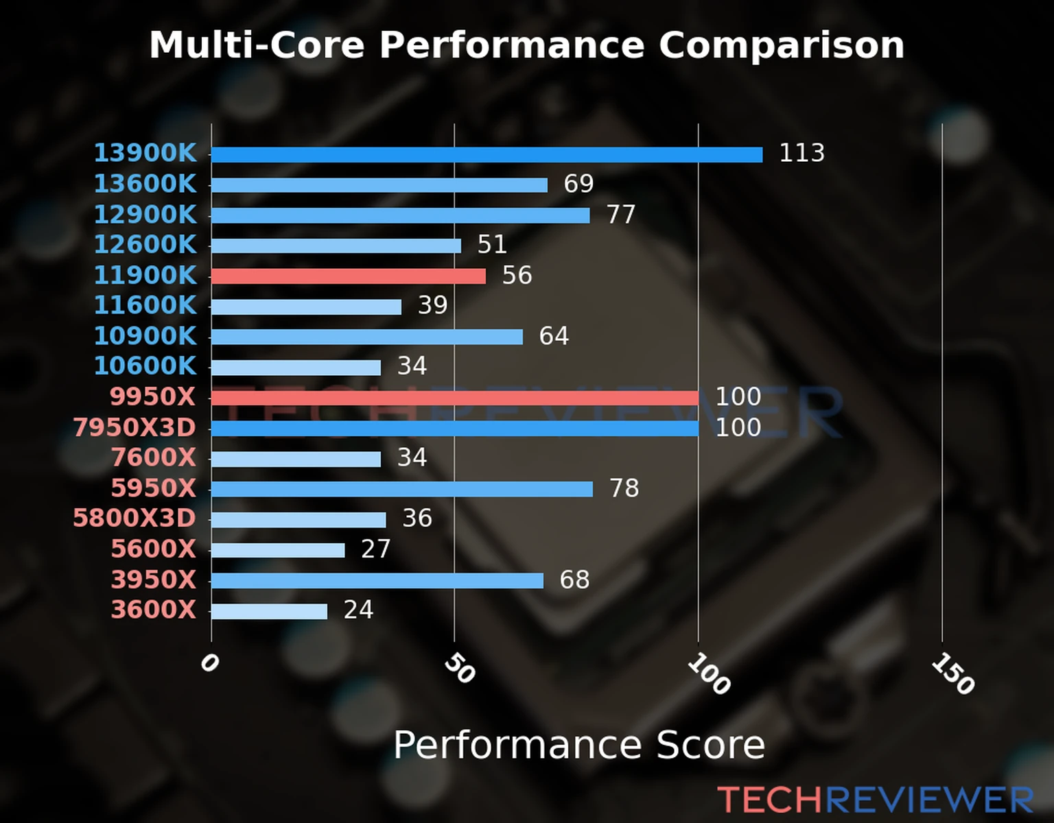 Our chart of the  multi-core performance of the Ryzen 9 9950X CPU compared to the Core i9-11900K and other Intel and AMD CPU models. We calculated the performance score as Core Frequency × Number of Cores, with performance improvements per generation and Efficiency cores supporting a fraction of the P-core performance. 