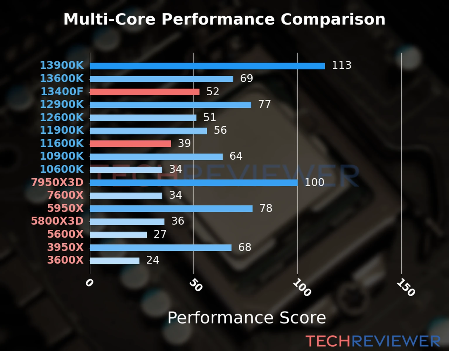 Our chart of the  multi-core performance of the Core i5-13400F CPU compared to the Core i5-11600K and other Intel and AMD CPU models. We calculated the performance score as Core Frequency × Number of Cores, with performance improvements per generation and Efficiency cores supporting a fraction of the P-core performance. 