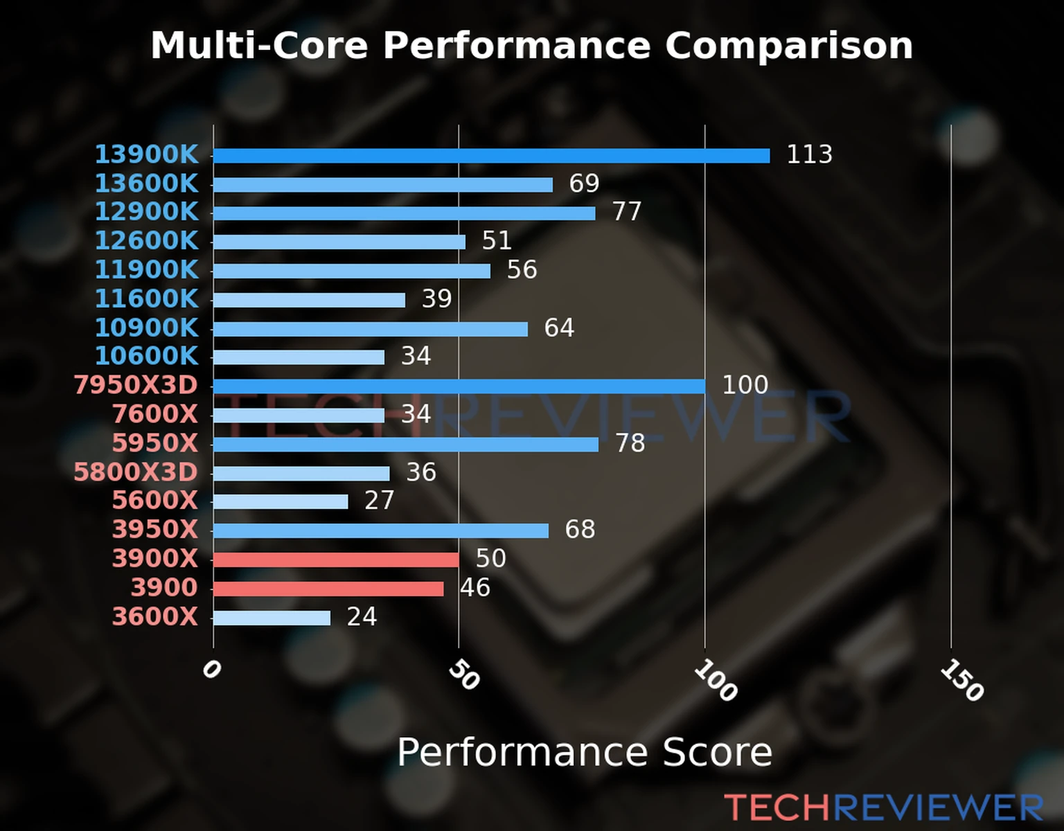 Our chart of the multi-core performance of the Ryzen 9 3900X CPU compared to the Ryzen 9 3900 and other Intel and AMD CPU models. We calculated the performance score as Core Frequency × Number of Cores, with performance improvements per generation and Efficiency cores supporting a fraction of the P-core performance. Our chart of the multi-core performance of the Ryzen 9 3900X CPU compared to the Ryzen 9 3900 and other Intel and AMD CPU models. We calculated the performance score as Core Frequency × Number of Cores, with performance improvements per generation and Efficiency cores supporting a fraction of the P-core performance.