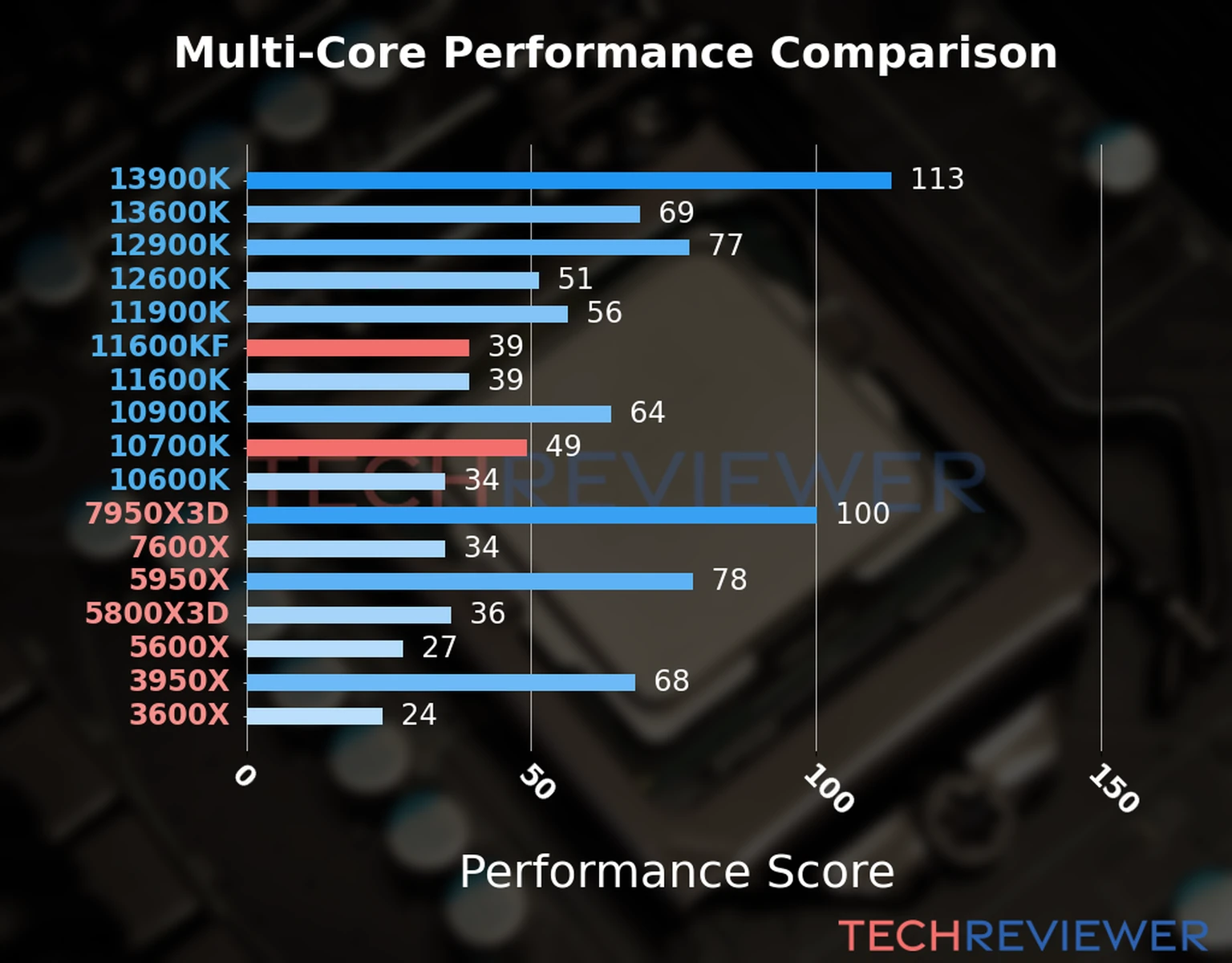 Our chart of the  multi-core performance of the Core i5-11600KF CPU compared to the Core i7-10700K and other Intel and AMD CPU models. We calculated the performance score as Core Frequency × Number of Cores, with performance improvements per generation and Efficiency cores supporting a fraction of the P-core performance. 