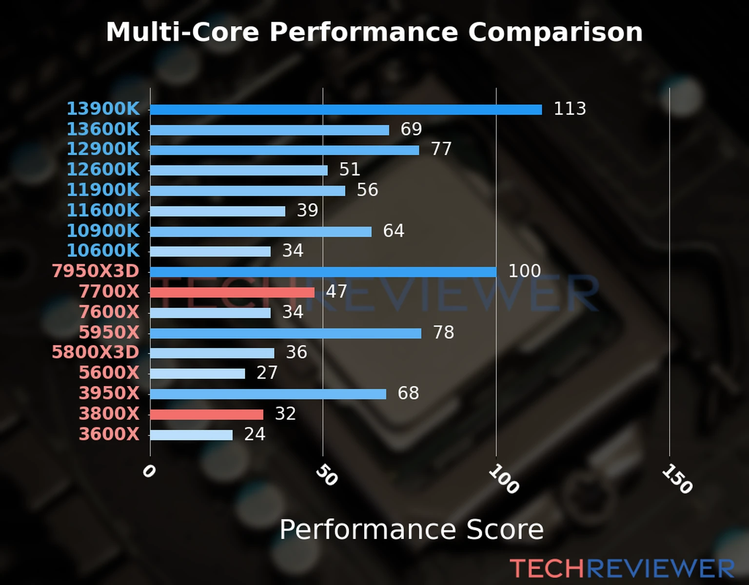 Our chart of the  multi-core performance of the Ryzen 7 7700X CPU compared to the Ryzen 7 3800X and other Intel and AMD CPU models. We calculated the performance score as Core Frequency × Number of Cores, with performance improvements per generation and Efficiency cores supporting a fraction of the P-core performance. 