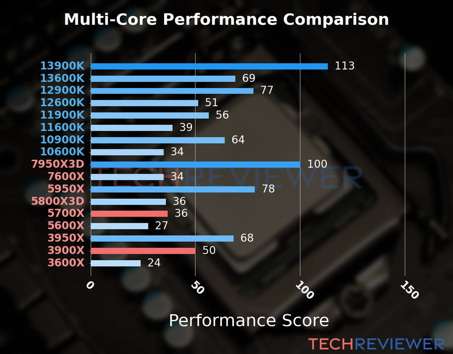 Our chart of the  multi-core performance of the Ryzen 7 5700X CPU compared to the Ryzen 9 3900X and other Intel and AMD CPU models. We calculated the performance score as Core Frequency × Number of Cores, with performance improvements per generation and Efficiency cores supporting a fraction of the P-core performance. 