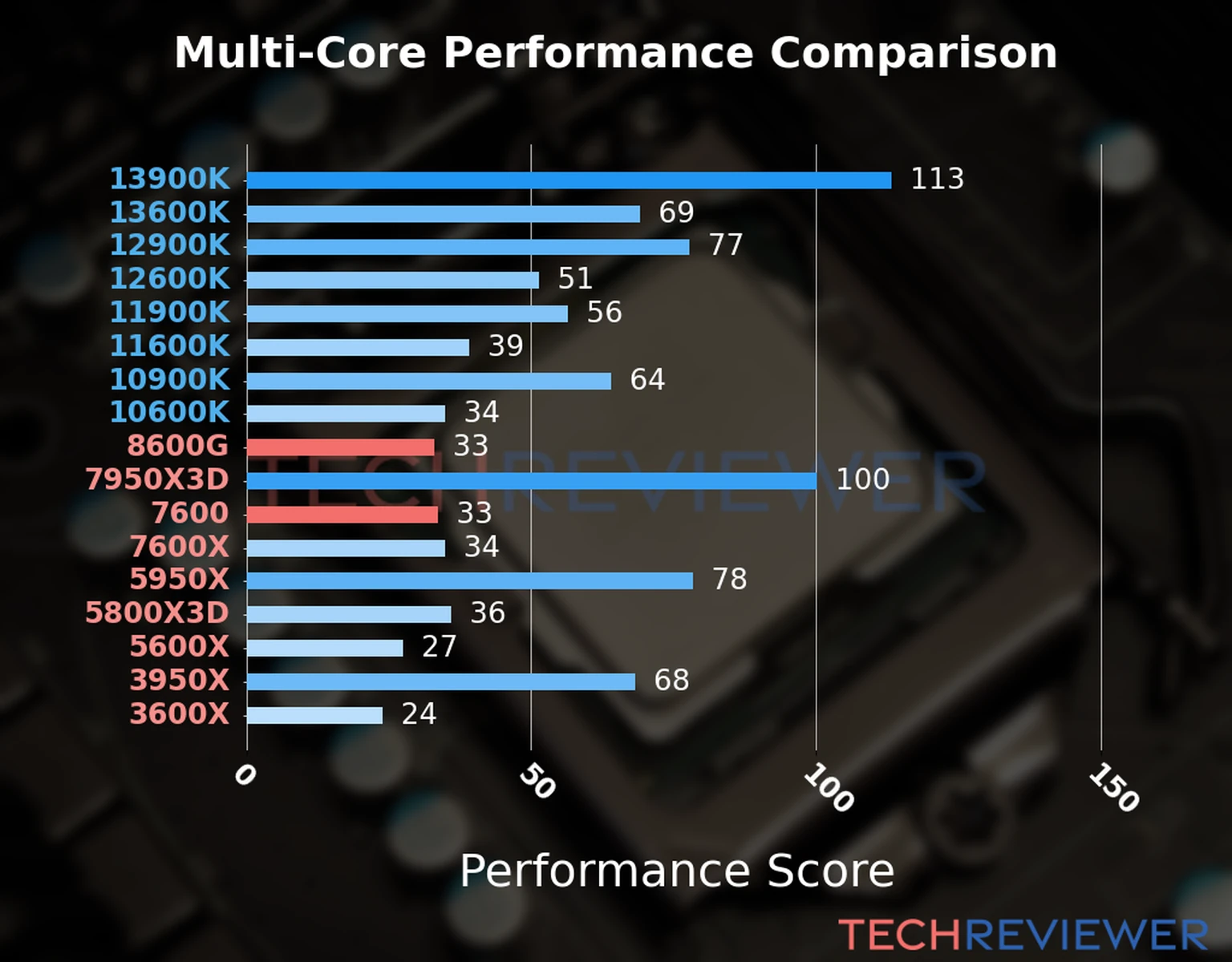Our chart of the  multi-core performance of the Ryzen 5 8600G CPU compared to the Ryzen 5 7600 and other Intel and AMD CPU models. We calculated the performance score as Core Frequency × Number of Cores, with performance improvements per generation and Efficiency cores supporting a fraction of the P-core performance. 