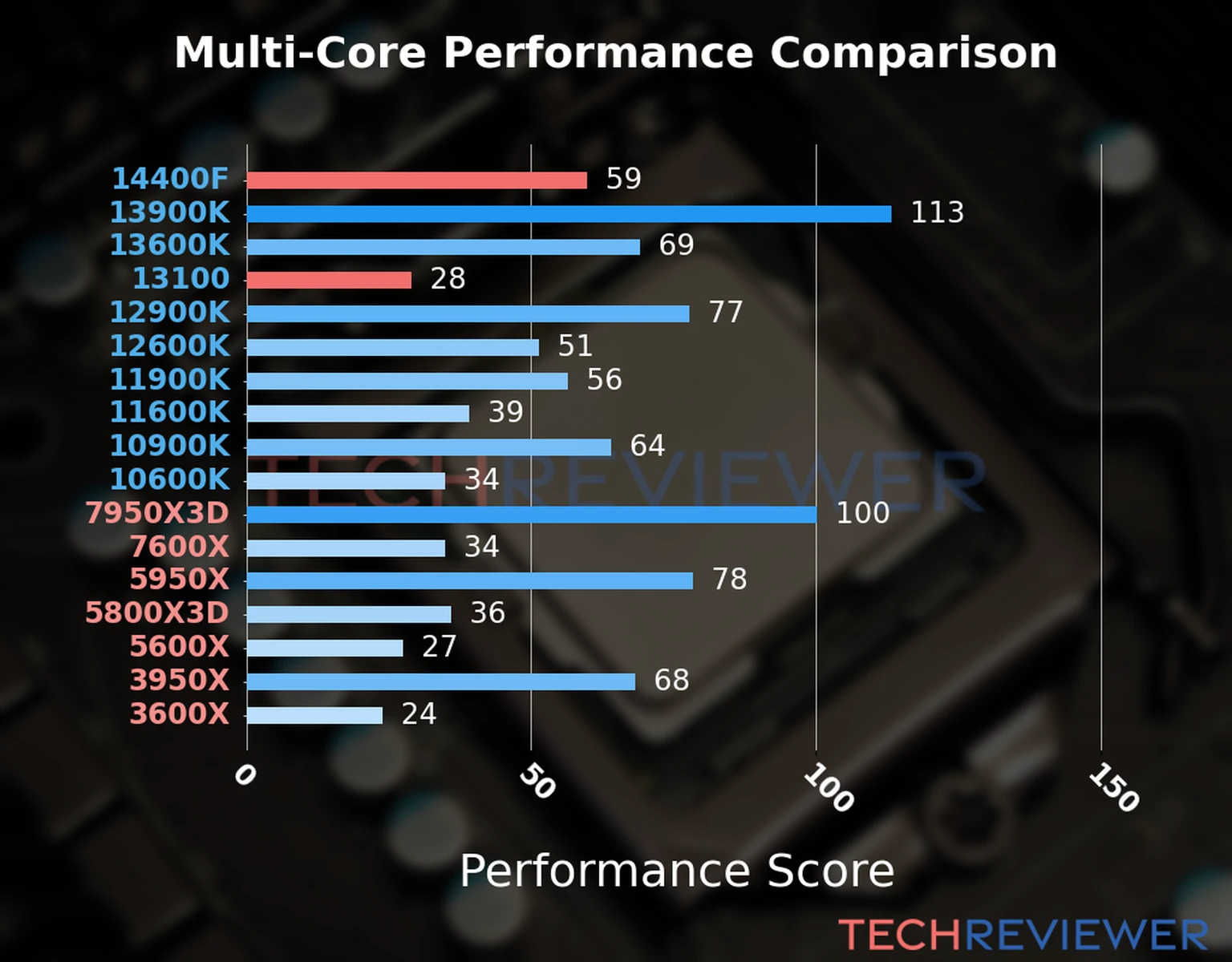 Our chart of the  multi-core performance of the Core i5-14400F CPU compared to the Core i3-13100 and other Intel and AMD CPU models. We calculated the performance score as Core Frequency × Number of Cores, with performance improvements per generation and Efficiency cores supporting a fraction of the P-core performance. 
