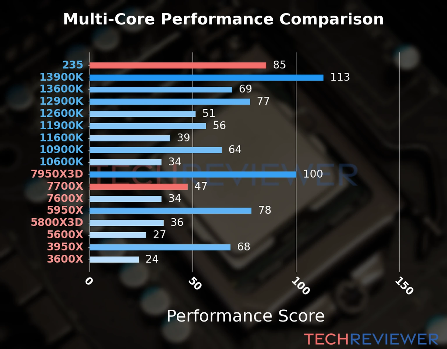 Our chart of the  multi-core performance of the Ryzen 7 7700X CPU compared to the Core Ultra 5 235 and other Intel and AMD CPU models. We calculated the performance score as Core Frequency × Number of Cores, with performance improvements per generation and Efficiency cores supporting a fraction of the P-core performance. 