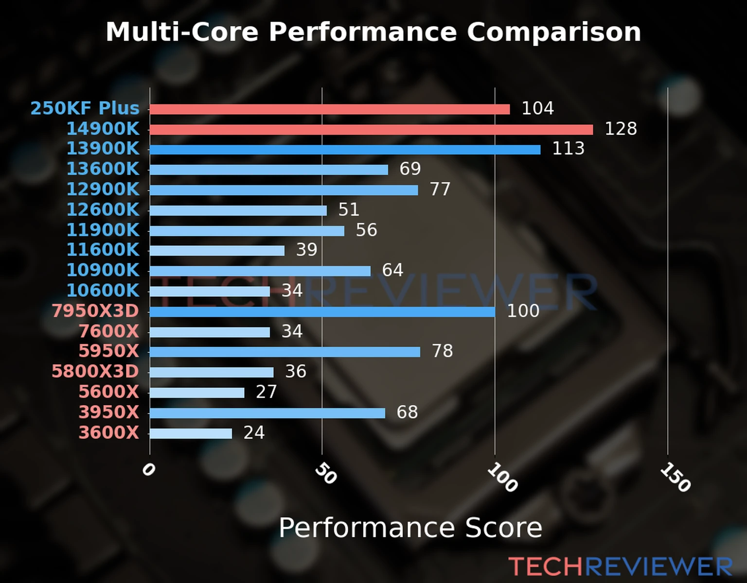 Our chart of the  multi-core performance of the Core Ultra 5 250KF Plus CPU compared to the Core i9-14900K and other Intel and AMD CPU models. We calculated the performance score as Core Frequency × Number of Cores, with performance improvements per generation and Efficiency cores supporting a fraction of the P-core performance. 