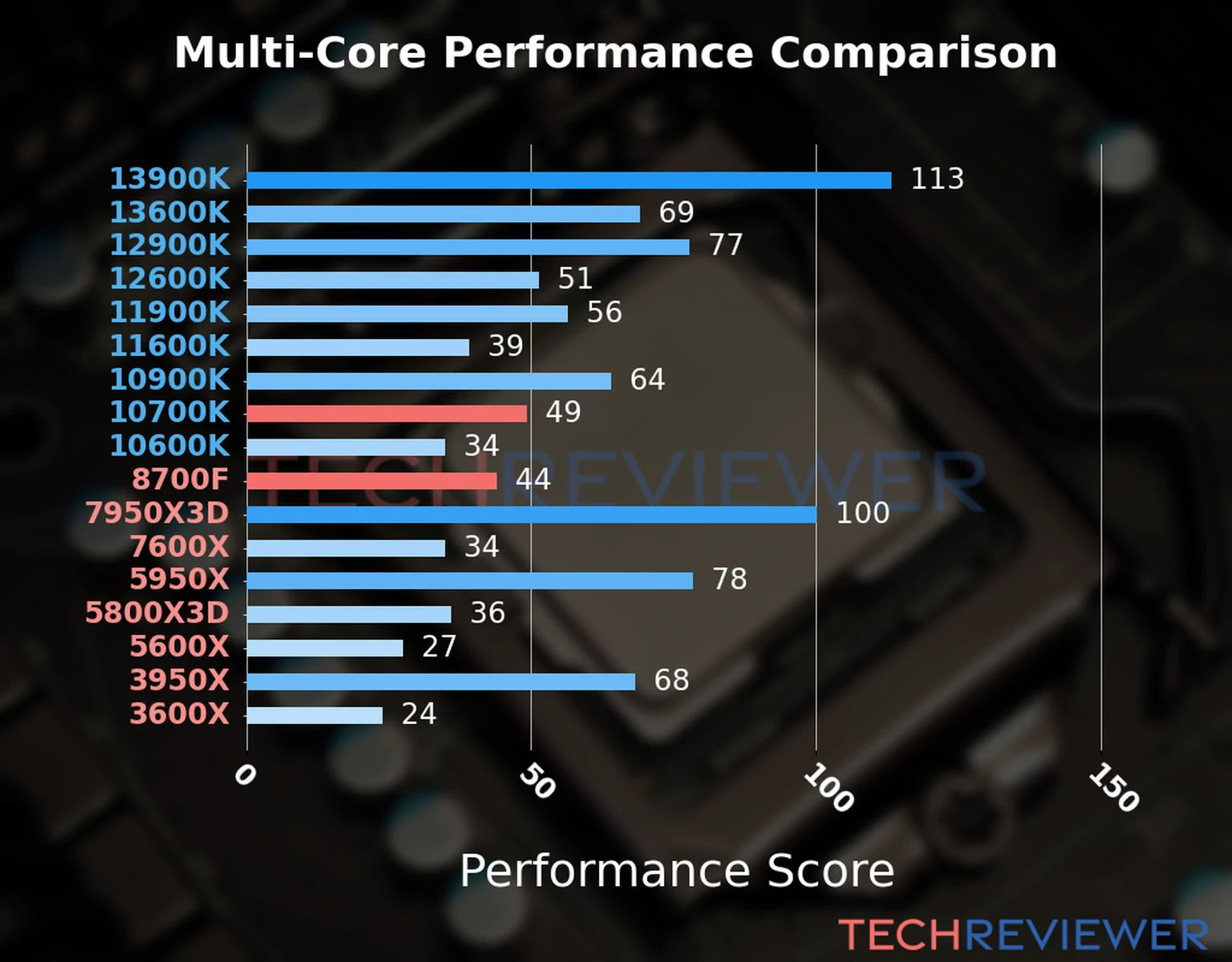 Our chart of the  multi-core performance of the Ryzen 7 8700F CPU compared to the Core i7-10700K and other Intel and AMD CPU models. We calculated the performance score as Core Frequency × Number of Cores, with performance improvements per generation and Efficiency cores supporting a fraction of the P-core performance. 