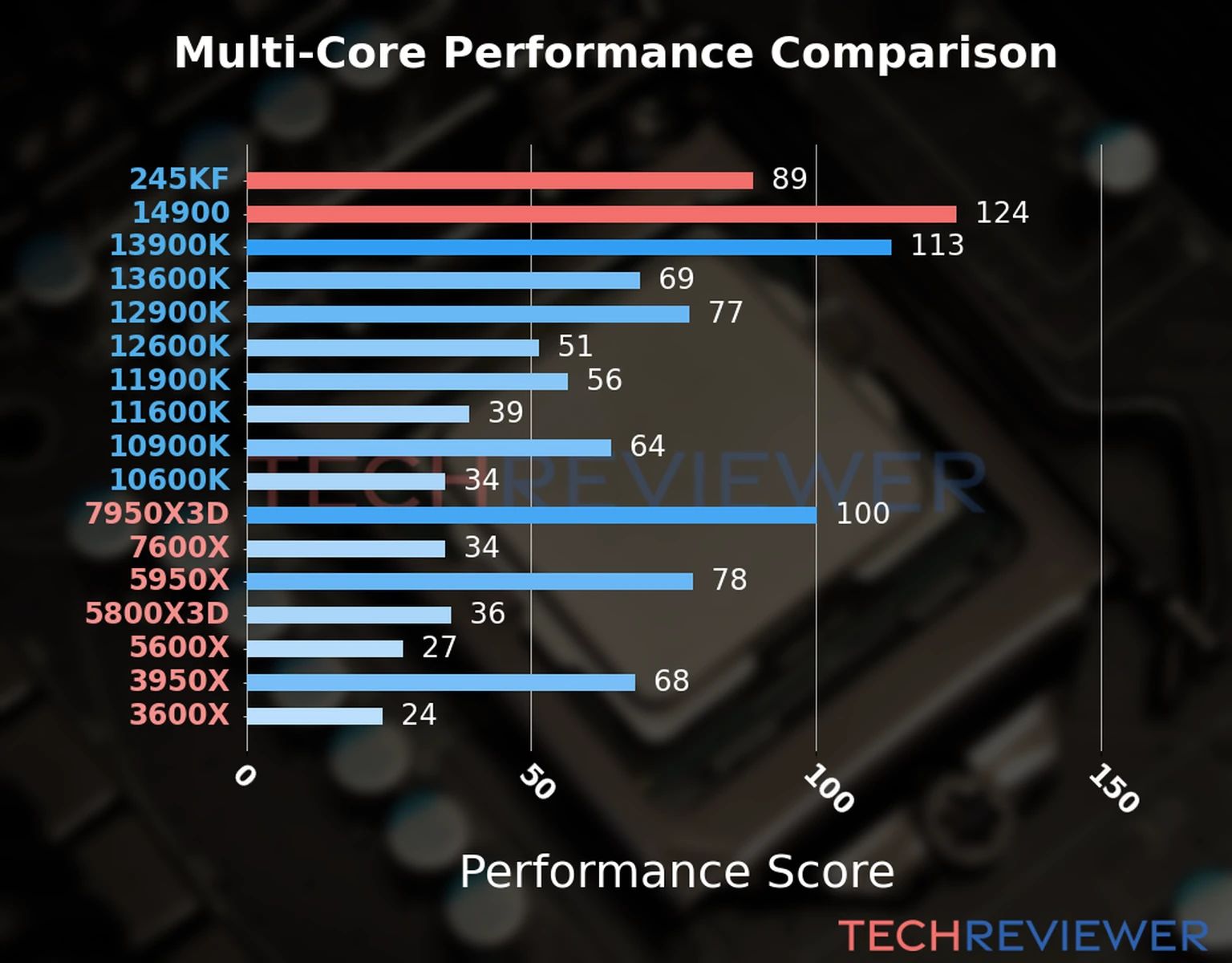 Our chart of the  multi-core performance of the Core Ultra 5 245KF CPU compared to the Core i9-14900 and other Intel and AMD CPU models. We calculated the performance score as Core Frequency × Number of Cores, with performance improvements per generation and Efficiency cores supporting a fraction of the P-core performance. 