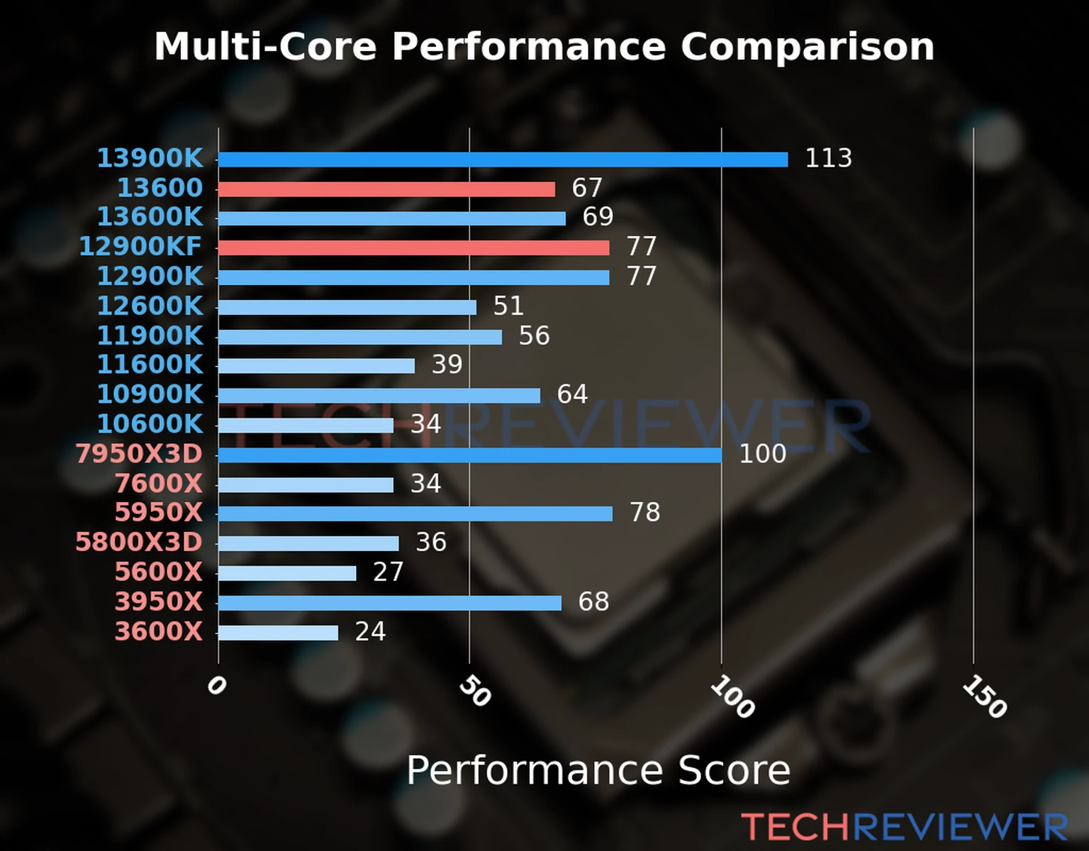 Our chart of the  multi-core performance of the Core i5-13600 CPU compared to the Core i9-12900KF and other Intel and AMD CPU models. We calculated the performance score as Core Frequency × Number of Cores, with performance improvements per generation and Efficiency cores supporting a fraction of the P-core performance. 