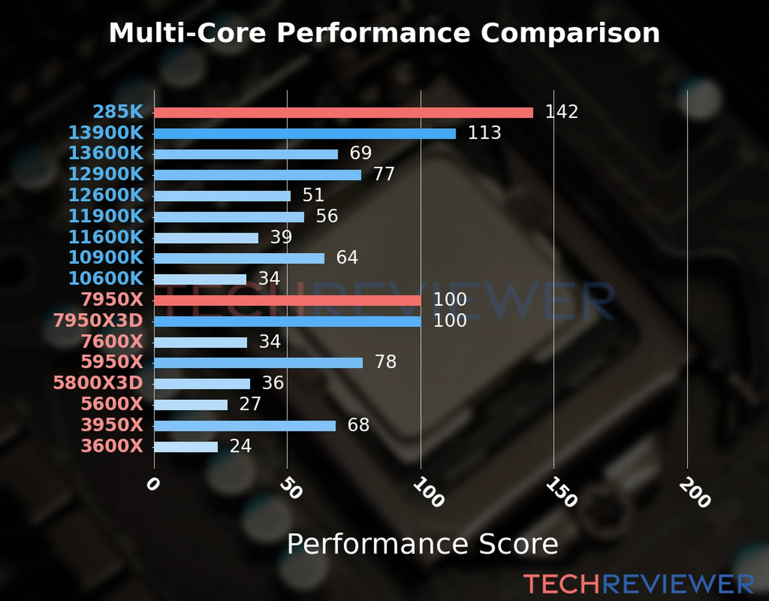 Our chart of the  multi-core performance of the Ryzen 9 7950X CPU compared to the Core Ultra 9 285K and other Intel and AMD CPU models. We calculated the performance score as Core Frequency × Number of Cores, with performance improvements per generation and Efficiency cores supporting a fraction of the P-core performance. 