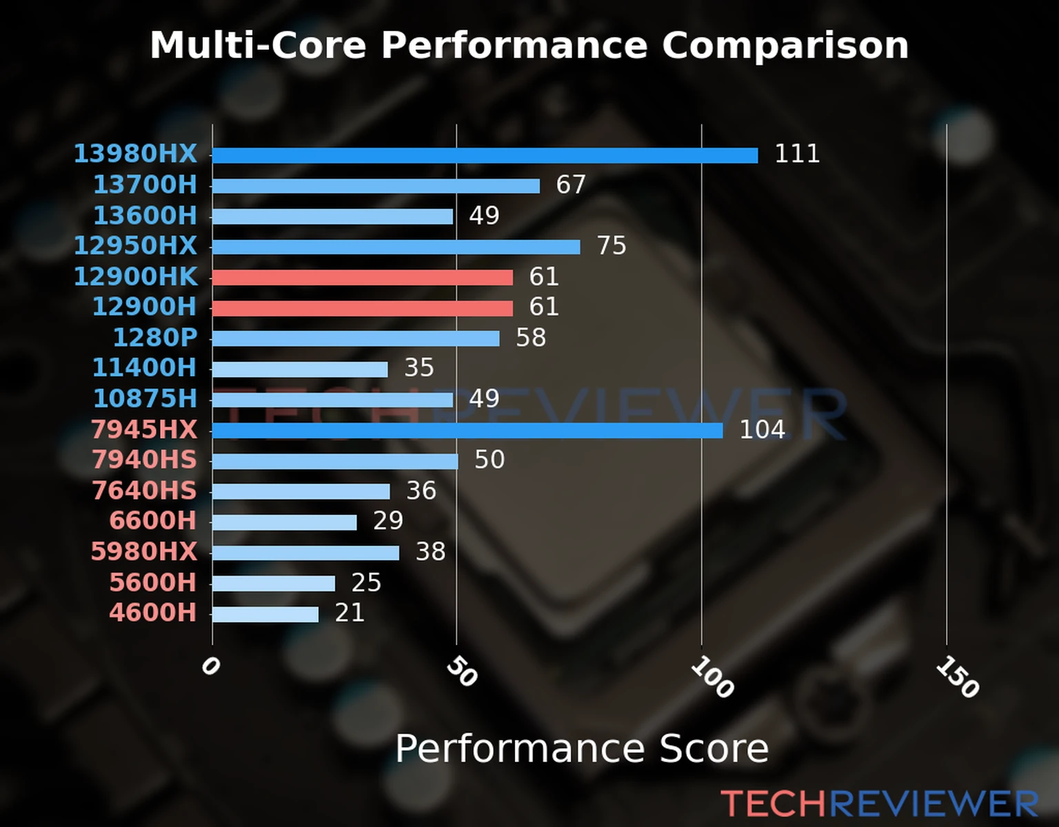Our chart of the  multi-core performance of the Core i9-12900HK CPU compared to the Core i9-12900H and other Intel and AMD CPU models. We calculated the performance score as Core Frequency × Number of Cores, with performance improvements per generation and Efficiency cores supporting a fraction of the P-core performance. 