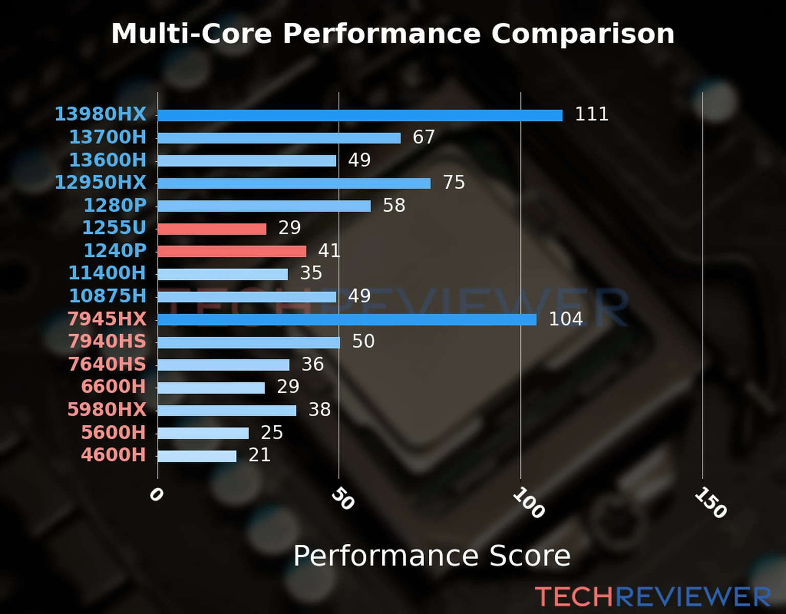 Our chart of the  multi-core performance of the Core i7-1255U CPU compared to the Core i5-1240P and other Intel and AMD CPU models. We calculated the performance score as Core Frequency × Number of Cores, with performance improvements per generation and Efficiency cores supporting a fraction of the P-core performance. 