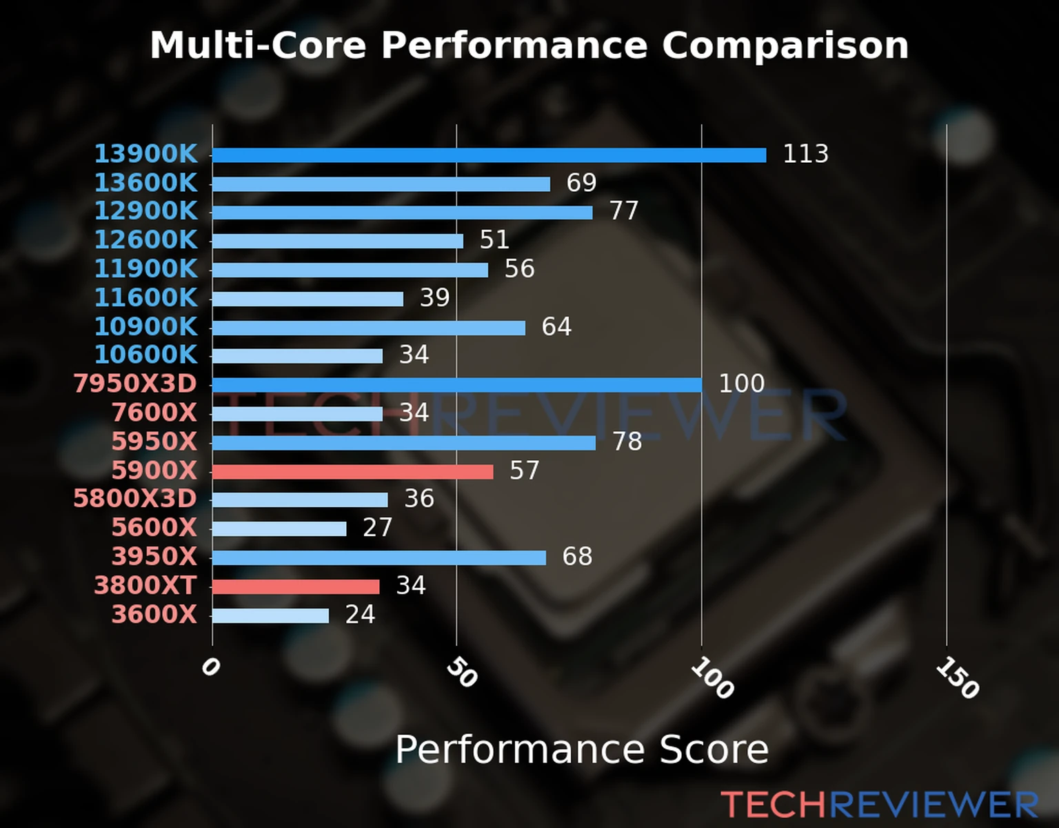 Our chart of the  multi-core performance of the Ryzen 9 5900X CPU compared to the Ryzen 7 3800XT and other Intel and AMD CPU models. We calculated the performance score as Core Frequency × Number of Cores, with performance improvements per generation and Efficiency cores supporting a fraction of the P-core performance. 