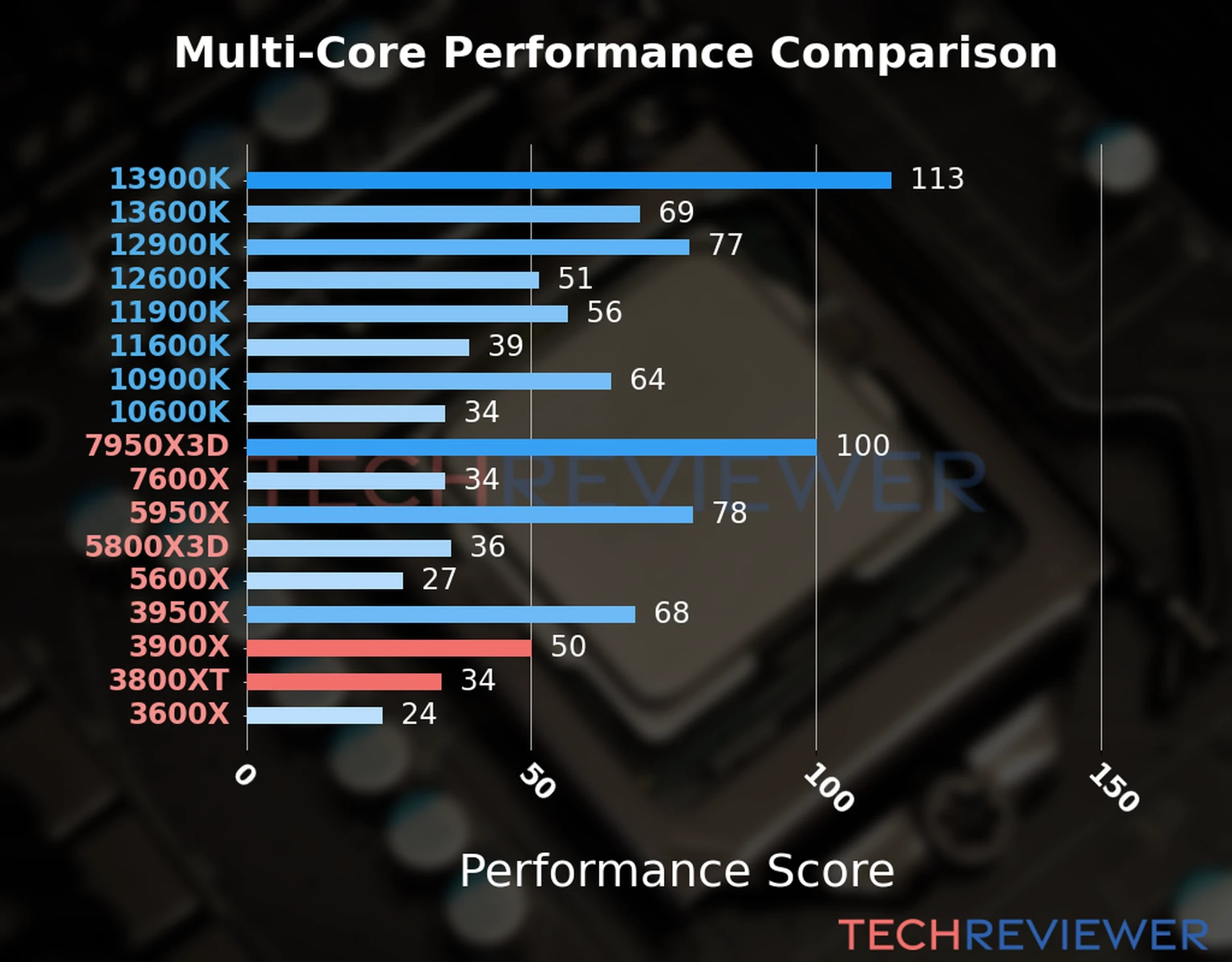 Our chart of the  multi-core performance of the Ryzen 9 3900X CPU compared to the Ryzen 7 3800XT and other Intel and AMD CPU models. We calculated the performance score as Core Frequency × Number of Cores, with performance improvements per generation and Efficiency cores supporting a fraction of the P-core performance. 