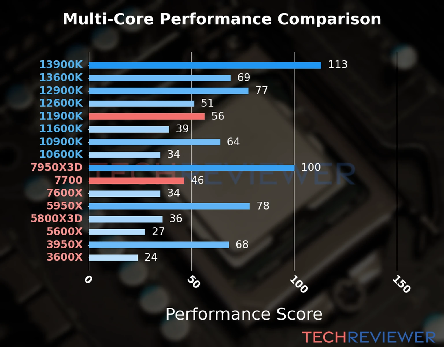 Our chart of the  multi-core performance of the Ryzen 7 7700 CPU compared to the Core i9-11900K and other Intel and AMD CPU models. We calculated the performance score as Core Frequency × Number of Cores, with performance improvements per generation and Efficiency cores supporting a fraction of the P-core performance. 