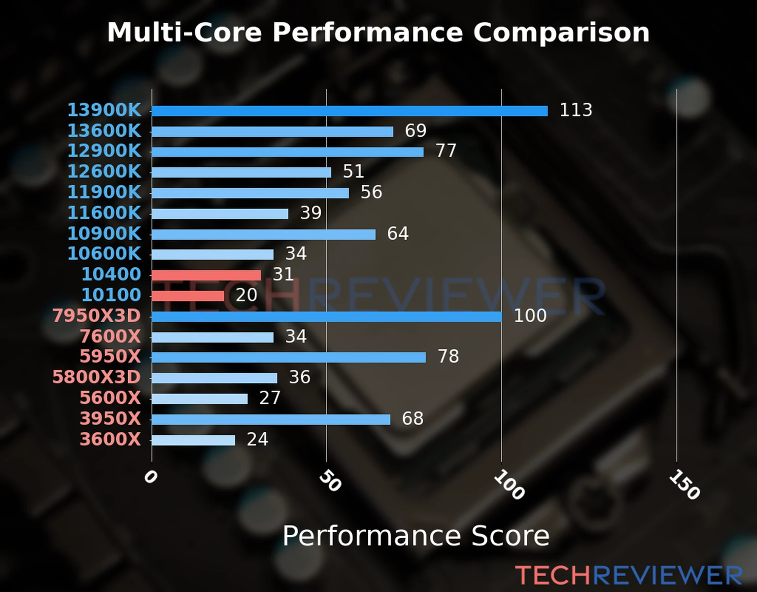 Our chart of the  multi-core performance of the Core i5-10400 CPU compared to the Core i3-10100 and other Intel and AMD CPU models. We calculated the performance score as Core Frequency × Number of Cores, with performance improvements per generation and Efficiency cores supporting a fraction of the P-core performance. 