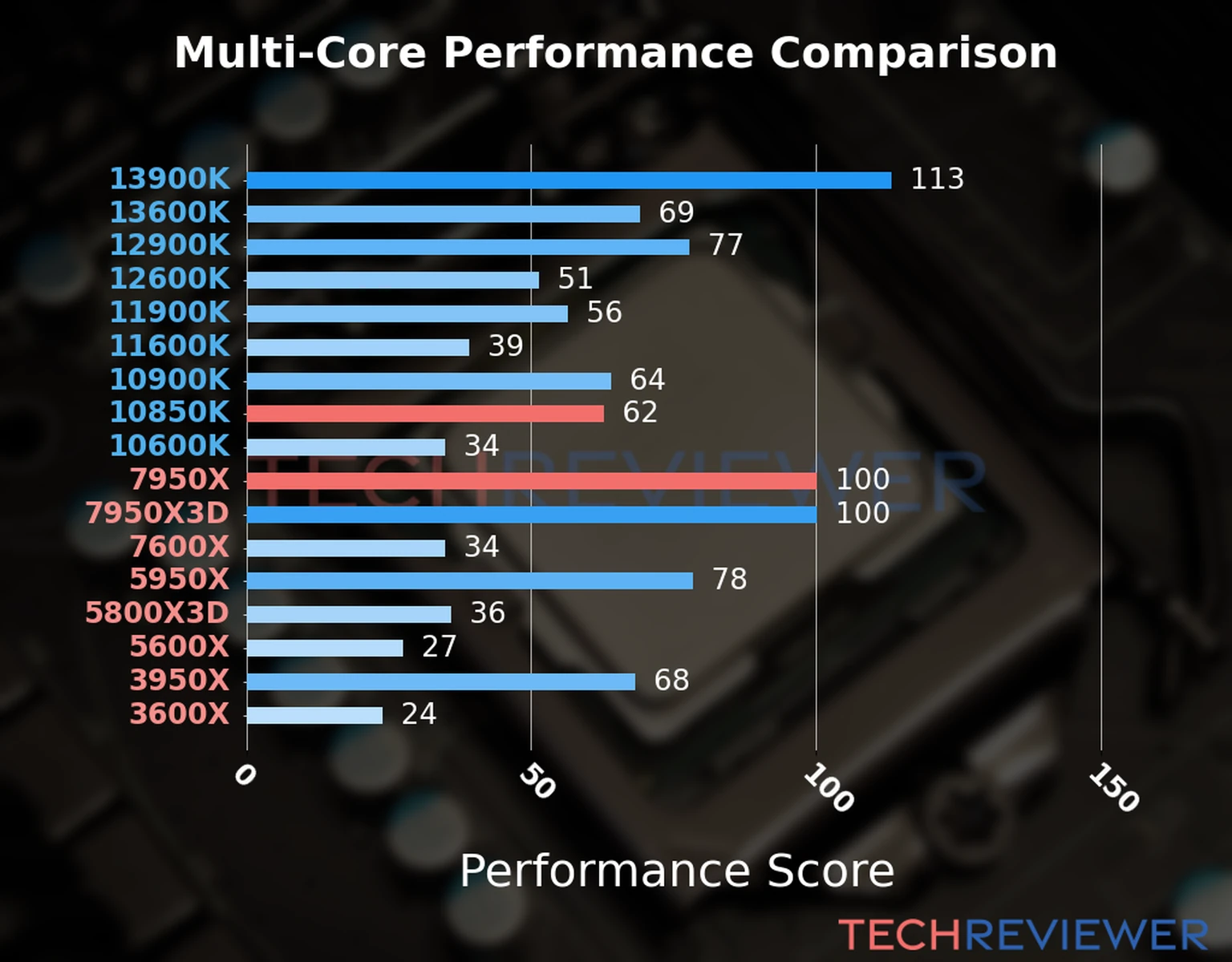 Our chart of the  multi-core performance of the Ryzen 9 7950X CPU compared to the Core i9-10850K and other Intel and AMD CPU models. We calculated the performance score as Core Frequency × Number of Cores, with performance improvements per generation and Efficiency cores supporting a fraction of the P-core performance. 