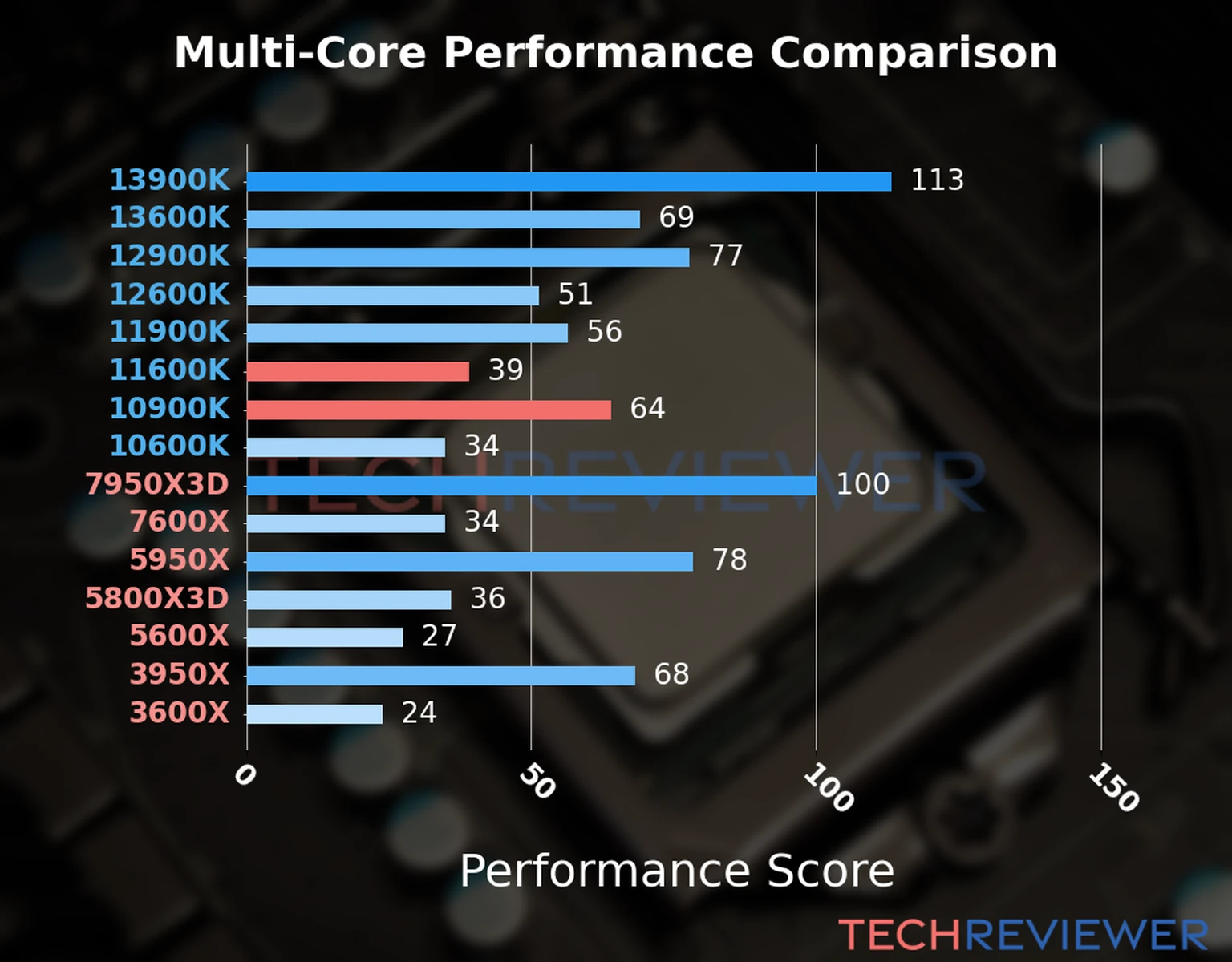 Our chart of the  multi-core performance of the Core i5-11600K CPU compared to the Core i9-10900K and other Intel and AMD CPU models. We calculated the performance score as Core Frequency × Number of Cores, with performance improvements per generation and Efficiency cores supporting a fraction of the P-core performance. 