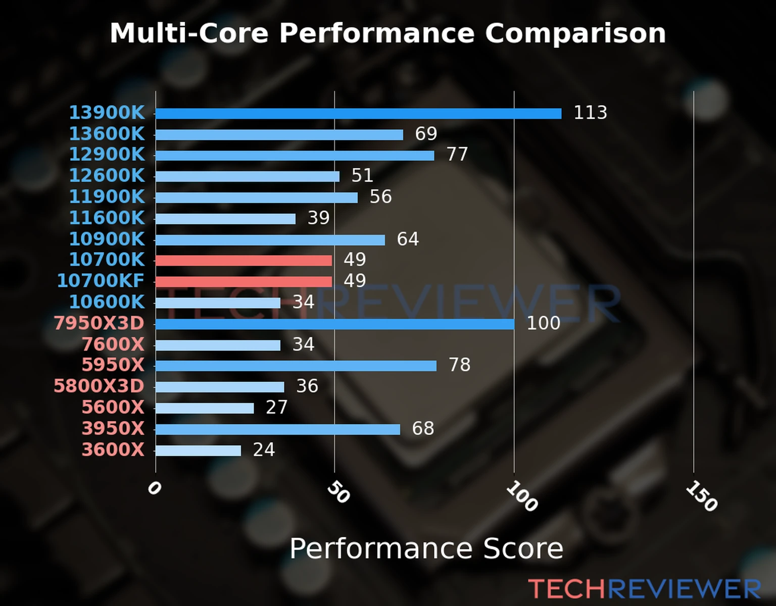 Our chart of the  multi-core performance of the Core i7-10700K CPU compared to the Core i7-10700KF and other Intel and AMD CPU models. We calculated the performance score as Core Frequency × Number of Cores, with performance improvements per generation and Efficiency cores supporting a fraction of the P-core performance. 