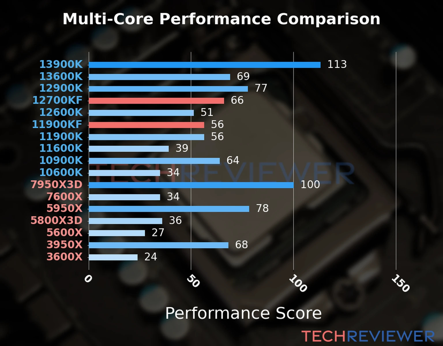 Our chart of the  multi-core performance of the Core i7-12700KF CPU compared to the Core i9-11900KF and other Intel and AMD CPU models. We calculated the performance score as Core Frequency × Number of Cores, with performance improvements per generation and Efficiency cores supporting a fraction of the P-core performance. 