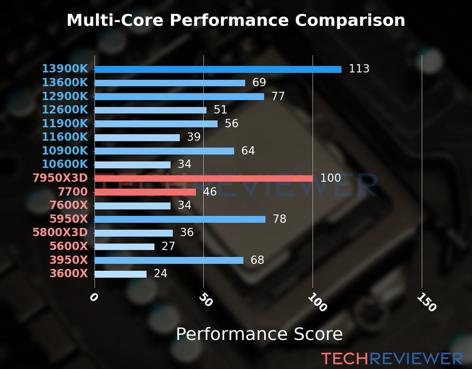 Our chart of the  multi-core performance of the Ryzen 9 7950X3D CPU compared to the Ryzen 7 7700 and other Intel and AMD CPU models. We calculated the performance score as Core Frequency × Number of Cores, with performance improvements per generation and Efficiency cores supporting a fraction of the P-core performance. 