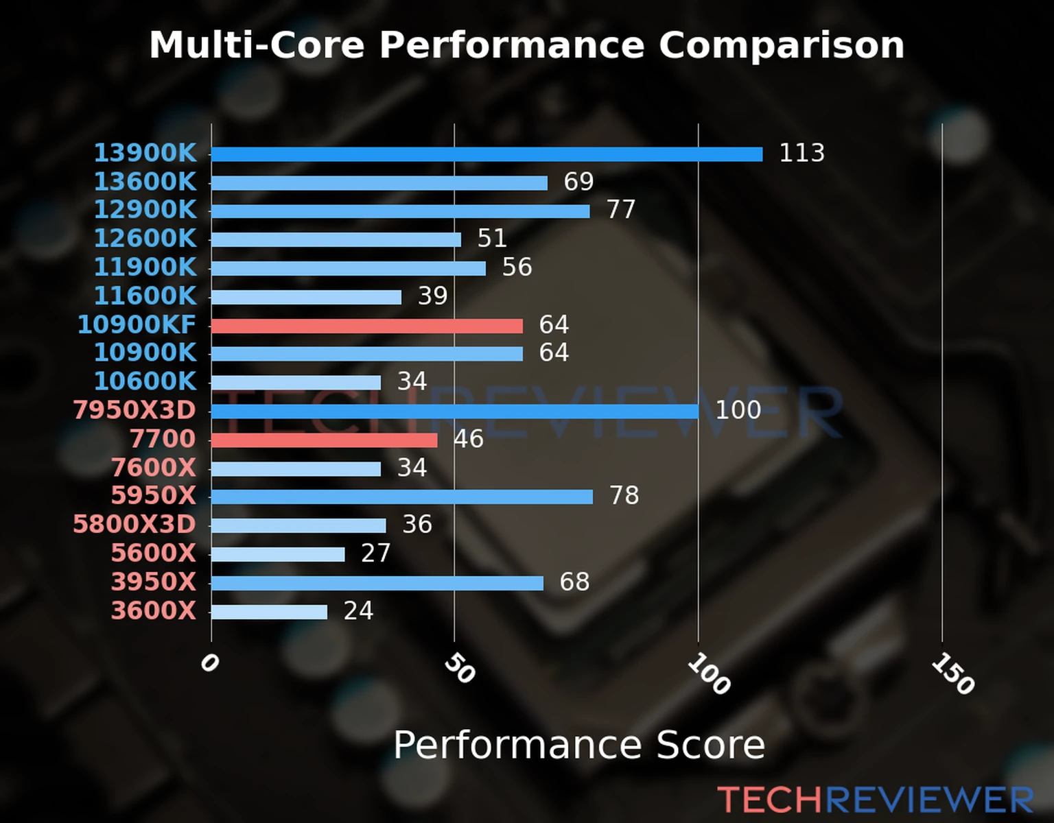 Our chart of the  multi-core performance of the Ryzen 7 7700 CPU compared to the Core i9-10900KF and other Intel and AMD CPU models. We calculated the performance score as Core Frequency × Number of Cores, with performance improvements per generation and Efficiency cores supporting a fraction of the P-core performance. 