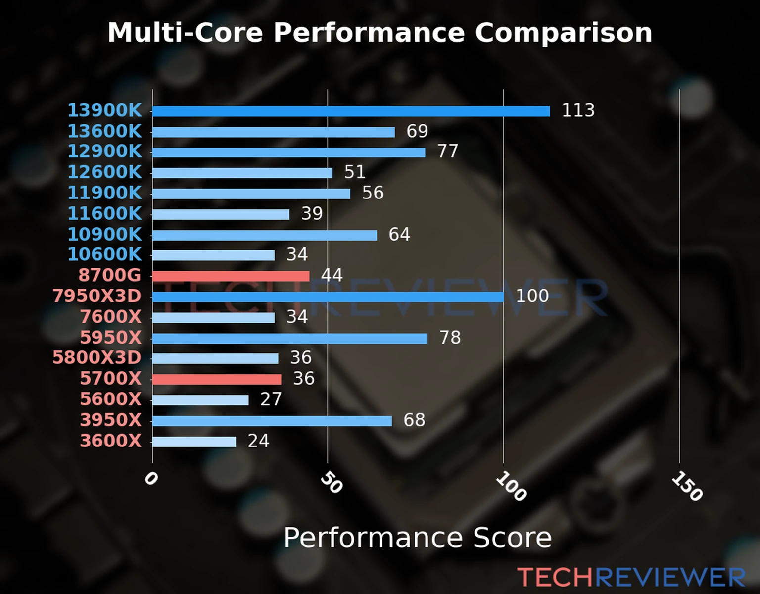 Our chart of the  multi-core performance of the Ryzen 7 8700G CPU compared to the Ryzen 7 5700X and other Intel and AMD CPU models. We calculated the performance score as Core Frequency × Number of Cores, with performance improvements per generation and Efficiency cores supporting a fraction of the P-core performance. 